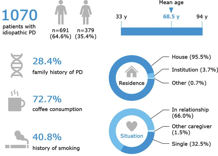 Key demographic characteristics of patients in the Quebec Parkinson Network cohort. Data are presented for the 1070 patients with PD, except the following for which data were not available for all patients: age (n = 1056) and coffee consumption (n = 985). Family history of PD refers to having a mother, father, sibling, child, or other relation (uncle, aunt, cousin, niece, or nephew) with PD or PD-related disorder. Coffee consumption refers to current coffee drinkers and does not include former coffee drinkers. A history of smoking refers to current and former smokers.