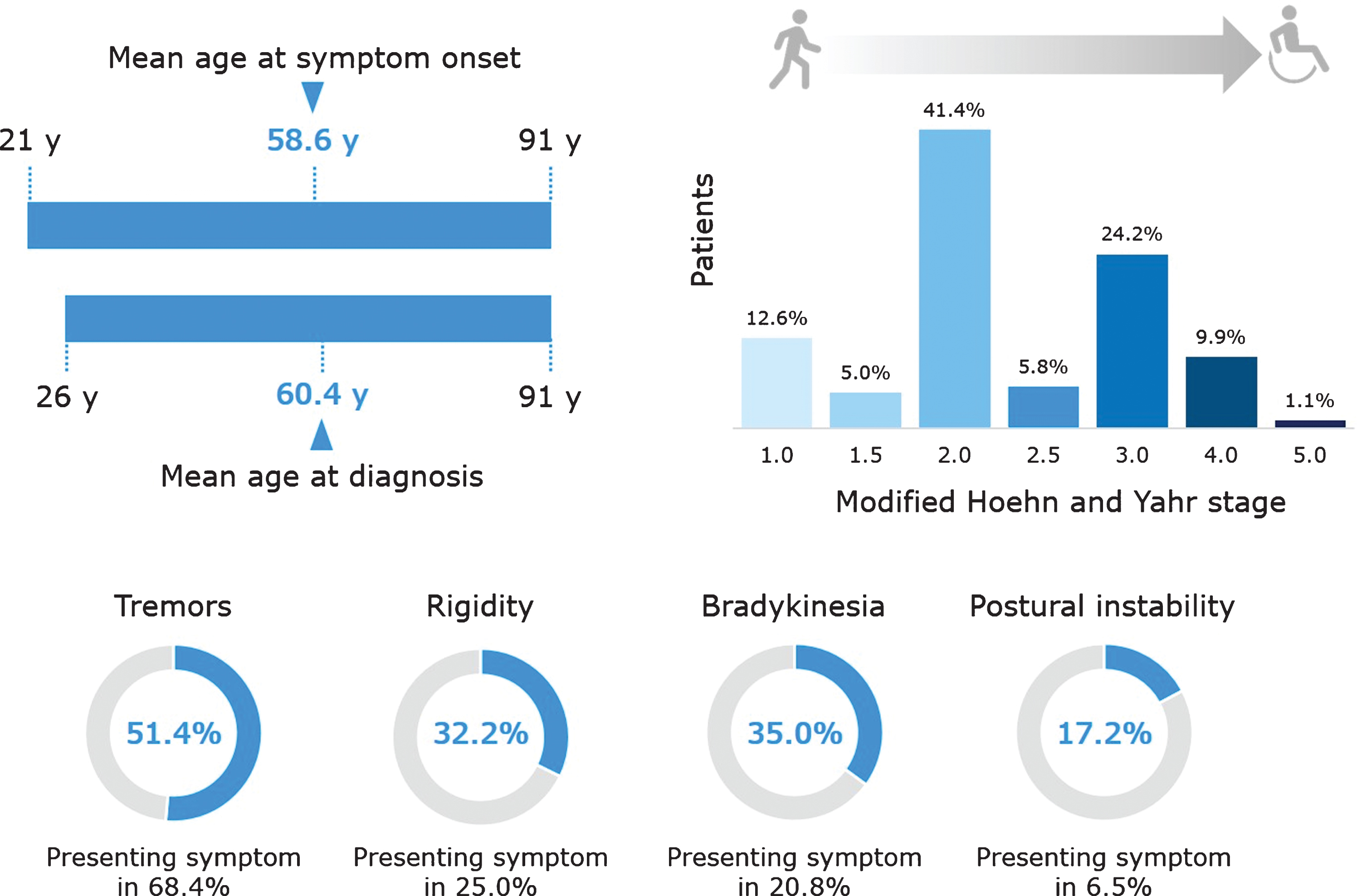 Key clinical characteristics of patients in the Quebec Parkinson Network cohort. Data are presented for the 1070 patients with PD, except the following for which data were not available for all patients: age at symptom onset (n = 518), age at diagnosis (n = 921), modified Hoehn and Yahr stage (n = 637), postural instability (n = 697), tremor as presenting symptom (n = 863), rigidity as presenting symptom (n = 748), bradykinesia as presenting symptom (n = 787), and postural instability as presenting symptom (n = 724).