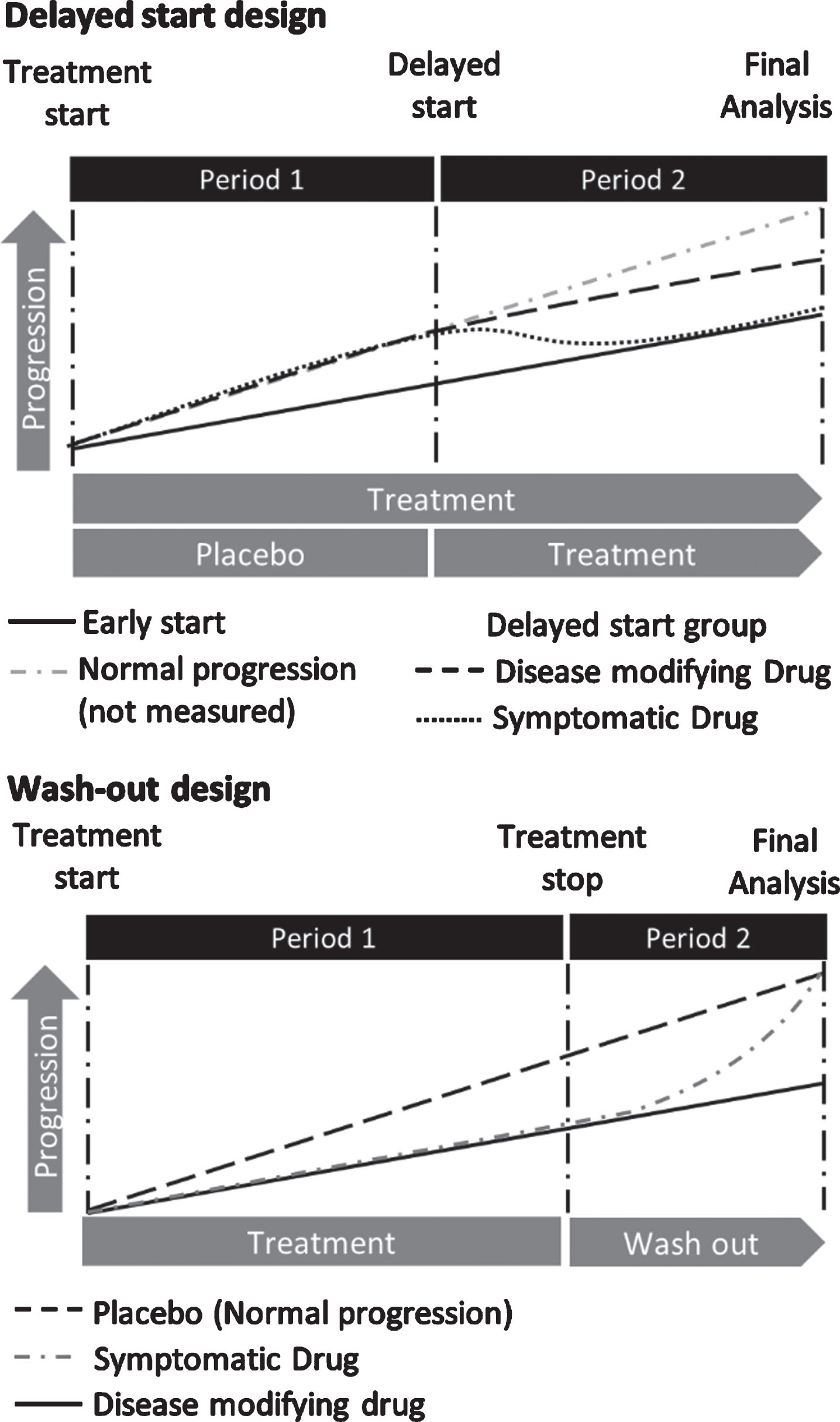 Methodology to investigate disease modification. The delayed start design is a two period trial design. In period one, patients are initially randomised into placebo (delayed start) and treatment arms (early start) at the end of which, the placebo group is switched to the study drug (period two). Both groups will receive the study drug for the remaining duration of the trial. Should a treatment be neuroprotective rather than symptomatic, the early start group should have a reduced progression rate as compared to placebo in period one, a significantly improved MDS-UPDRS score from baseline at the end of period two and an equal or reduced rate of disease progression in the early start group compared to the delayed start group in period two. Thus, such a design has three endpoints [31]. The wash out design is a two period design that evaluates a global change in the outcome measure of choice from baseline over a drug administration period and the maintenance of this change after the study drug is withdrawn (washed out).