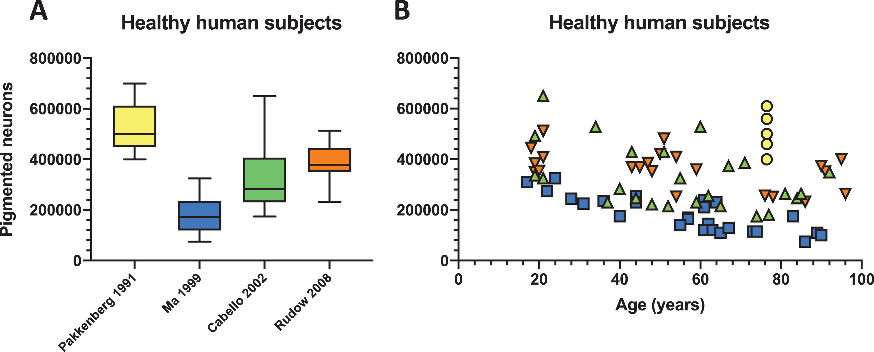 Natural variation in the number of pigmented neurons in healthy human. Four studies employing stereological quantification of the number of nigral pigmented neurons [9, 15–17] were selected and (A) depicted in a box and whisker plot showing considerable variation in healthy human subjects. (B) The same data were also plotted against ageing where the first five decades where the brain should be relatively unaffected by various confounders (e.g., ageing) retains a high degree of variability in the number of pigmented neurons. Some aged individuals in the eighth and ninth decade show a very high number of pigmented neurons comparable to individuals in their twenties.