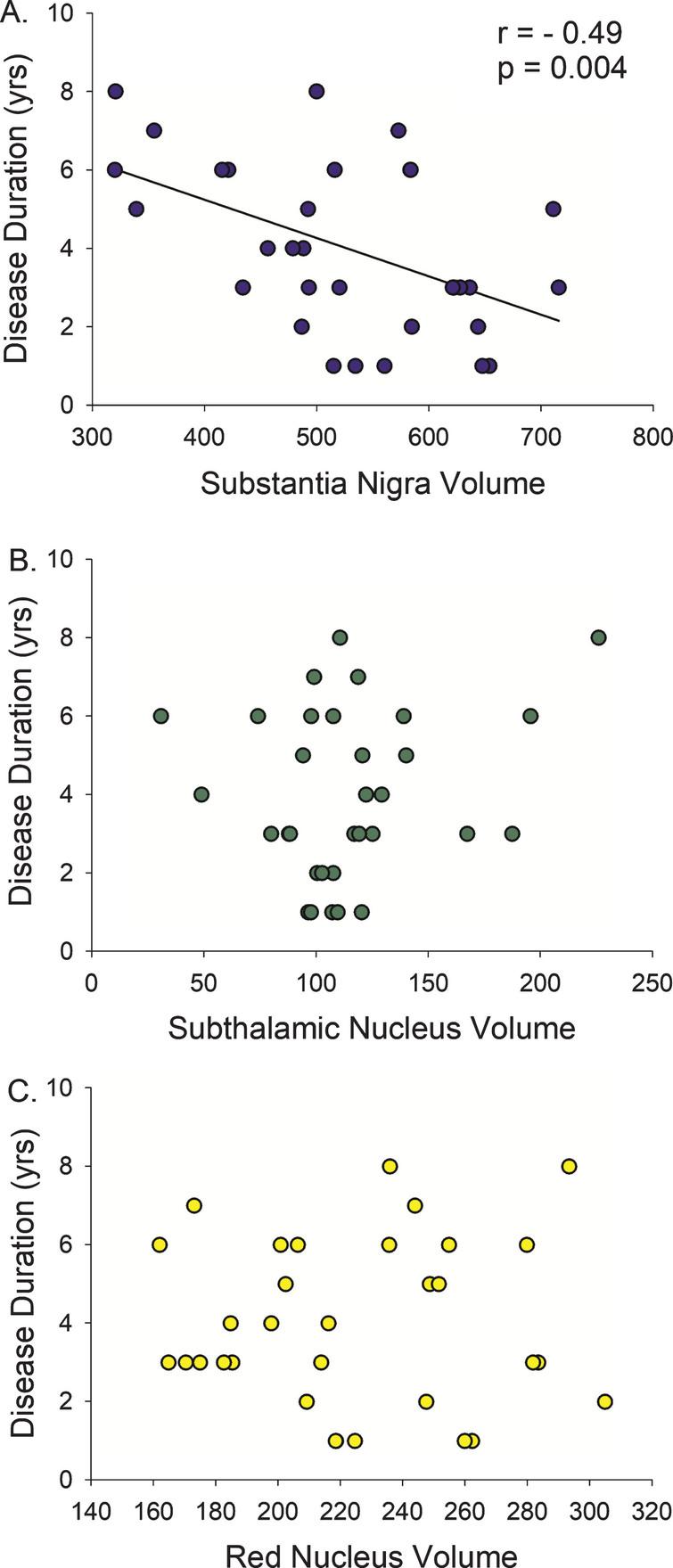 Disease Duration versus Midbrain Nuclei Volumes. Longer duration of Parkinson’s disease diagnosis was only associated with smaller volume of the substantia nigra, not the subthalamic nucleus or the red nucleus. r, Spearman’s rho correlation coefficient.