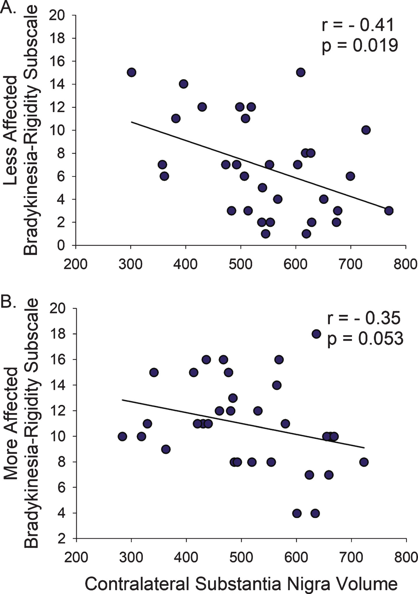 Bradykinesia and Rigidity on the Less- and More-Affected Sides. (A) The relationship between Bradykinesia-Rigidity Subscale and SN volume was more pronounced on the Less-Affected side compared to (B) the More-Affected side. r, Spearman’s rho correlation coefficient.