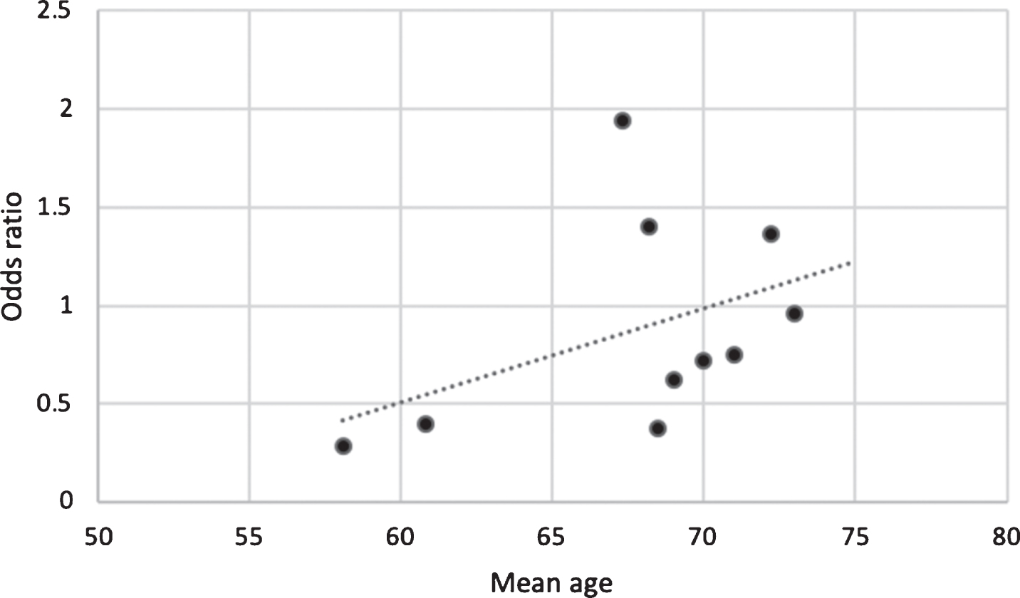 Graph of the mean age of participants in case-control studies against odds ratio for risk of PD between cases and controls. This suggests that age may modify the association between T2DM and PD, potentially driven by duration of exposure, probability of PD at given ages, and/or by survival bias.