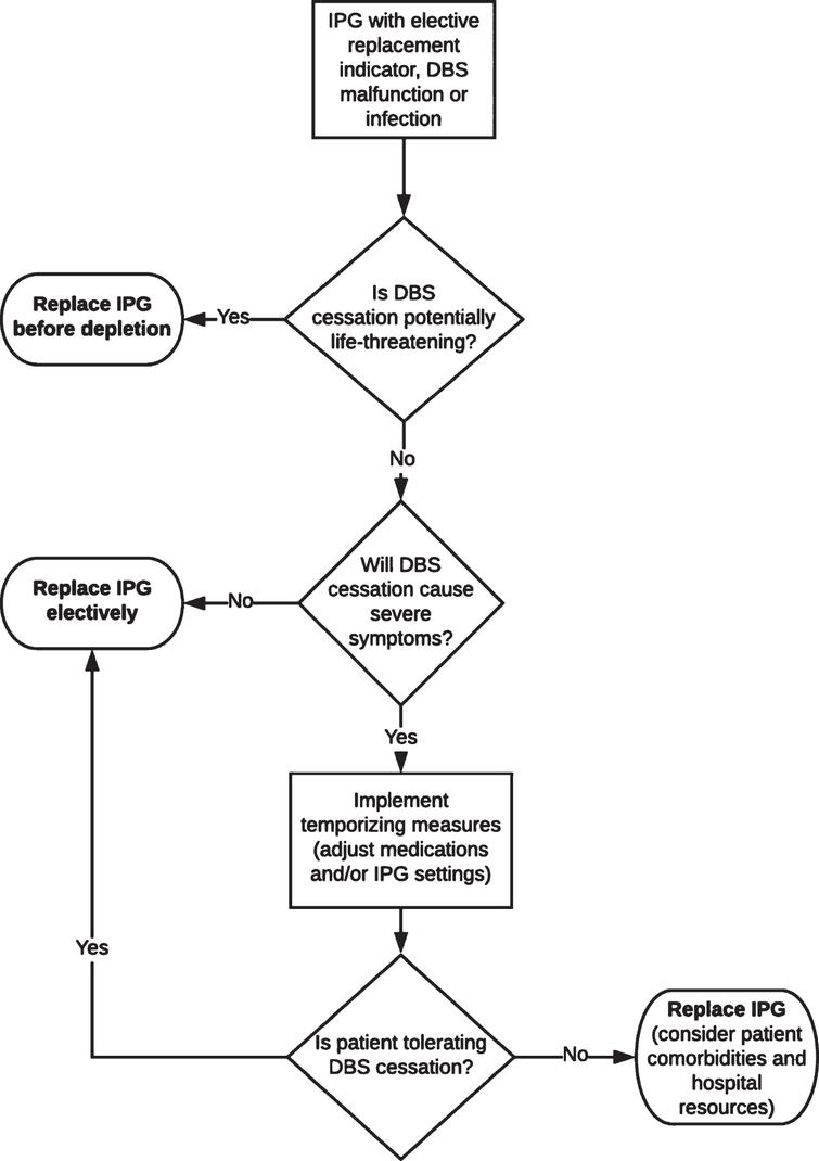 Workflow algorithm for management of DBS-related issues in a pandemic.