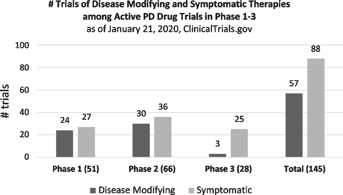 Number of trials of disease-modifying and symptomatic therapies by phase