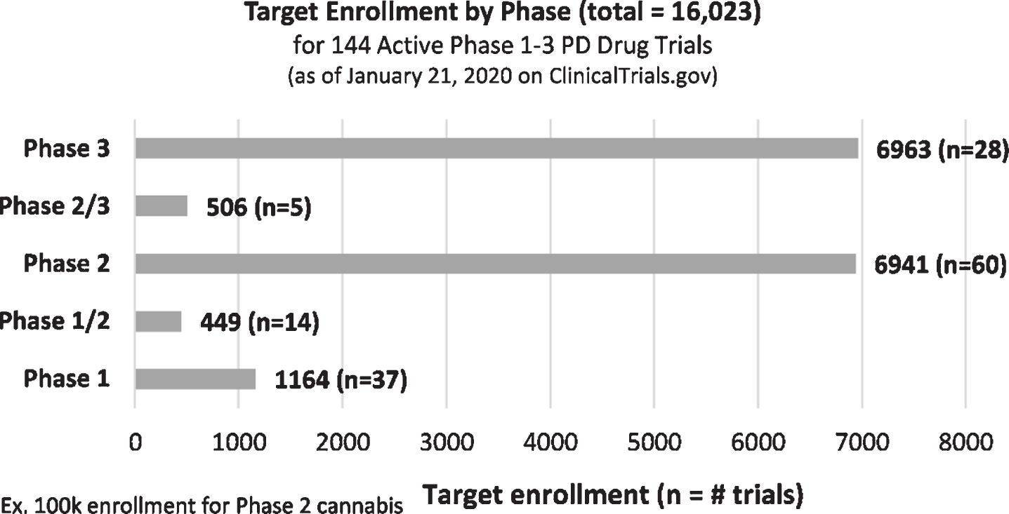 Target enrollment by Phase for Active Phase 1– 3 PD Drug Trials (as of January 21, 2020, ClinicalTrials.gov).