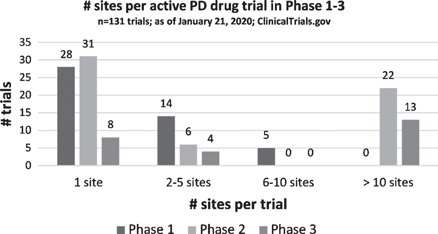 Distribution of number of sites per trial across Phases 1– 3.