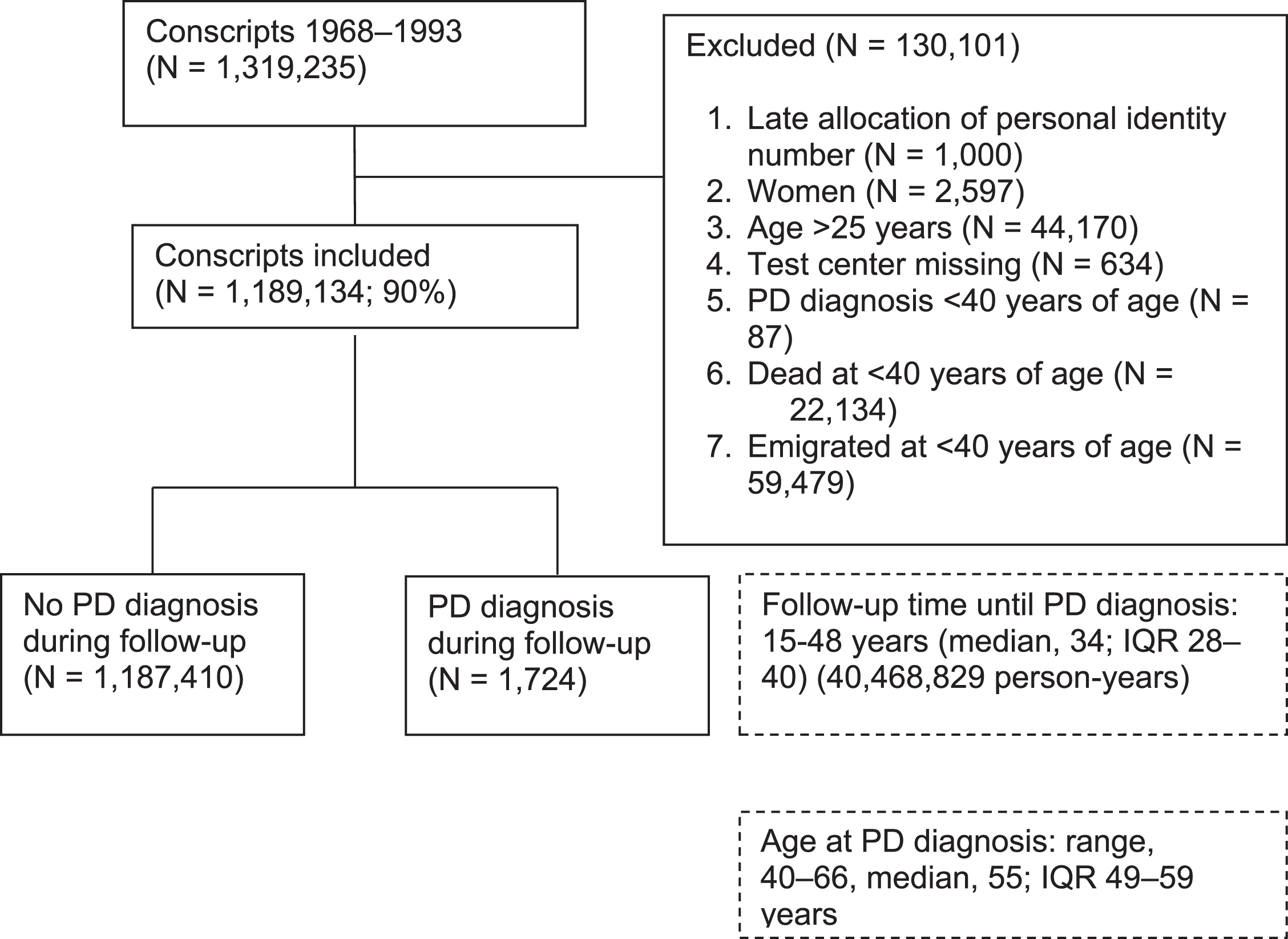 Flow chart illustrating the exclusion criteria, number of diagnoses of Parkinson’s disease (PD), and follow-up time of the Swedish male conscript study population in the period 1968-1993, based on the recommendations in Strengthening the Reporting of Observational Studies in Epidemiology (STROBE) [38].