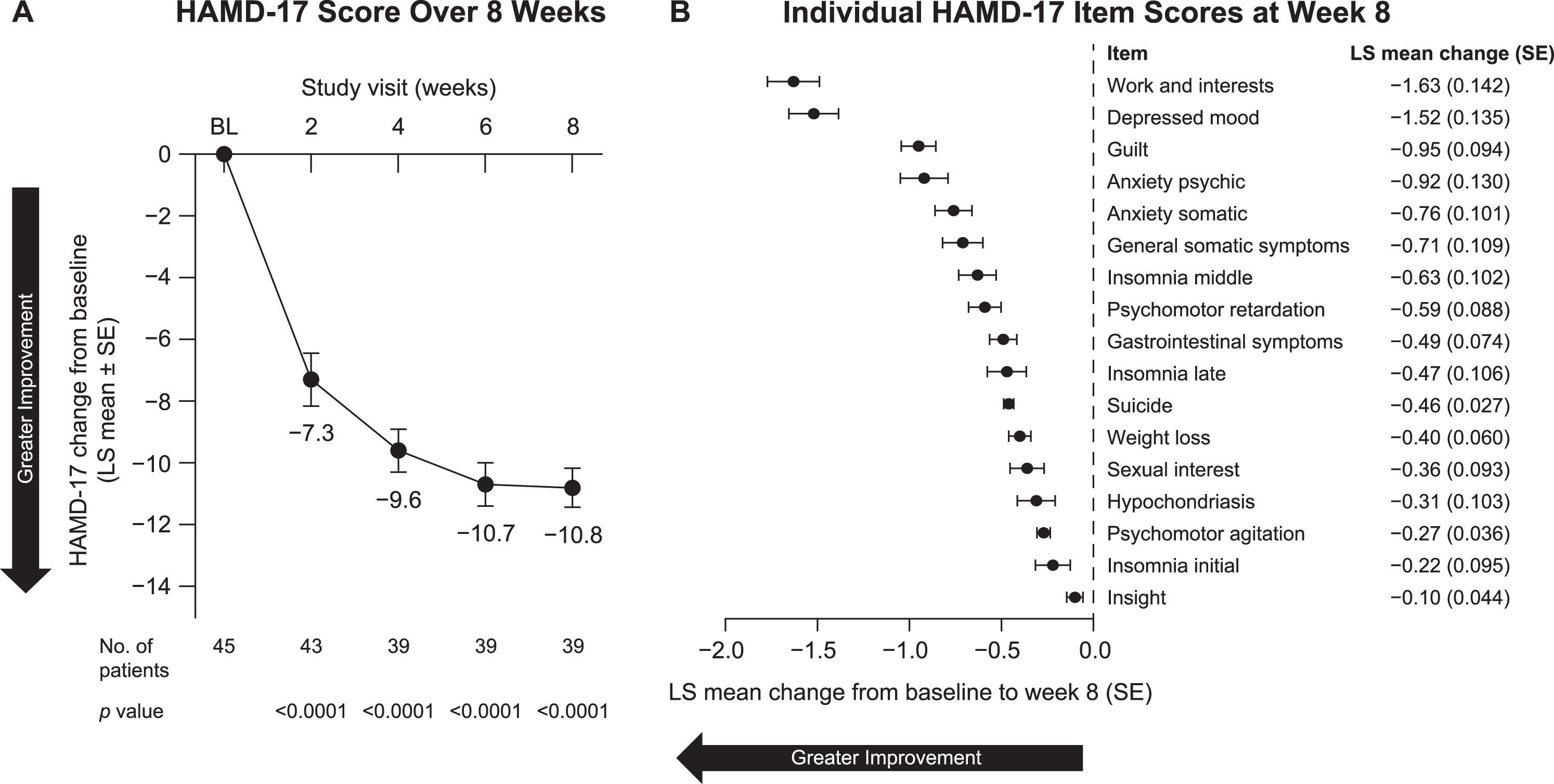 Change from baseline in HAMD-17 (A) total score over 8 weeks and (B) individual item scores at week 8 in all patients included in efficacy analyses. BL, baseline; HAMD-17, Hamilton Depression Scale–17-item version; LS, least squares; SE, standard error.