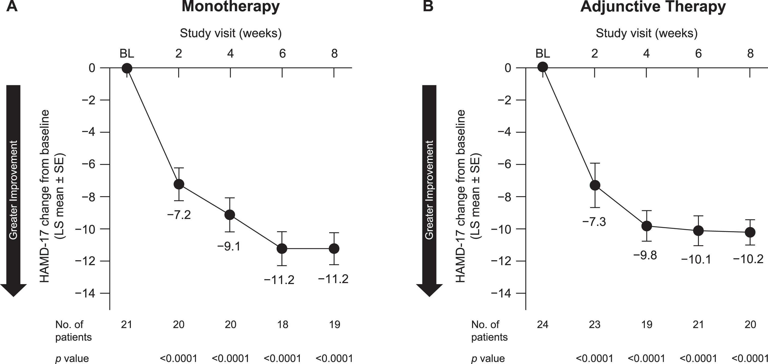 Change in HAMD-17 from baseline by treatment with pimavanserin as (A) monotherapy and (B) adjunctive therapy. BL, baseline; HAMD-17, Hamilton Depression Scale–17-item version; LS, least squares; SE, standard error.
