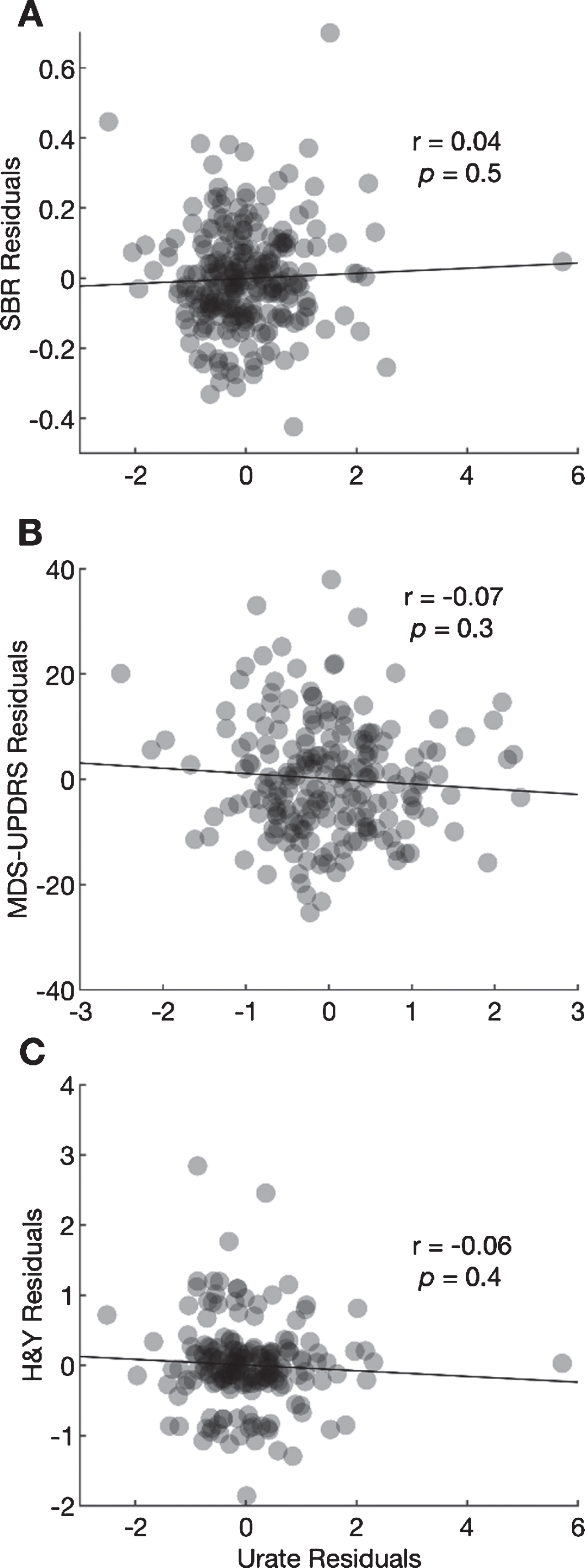 Scatter plots between the residuals from a regression of 4-year change in ipsilateral putamen SBR (A), MDS-UPDRS Part III score (B), and H&Y stage (C) and residuals from regressions of 4-year change in urate. Pearson coefficients and their p-values are shown for each correlation.