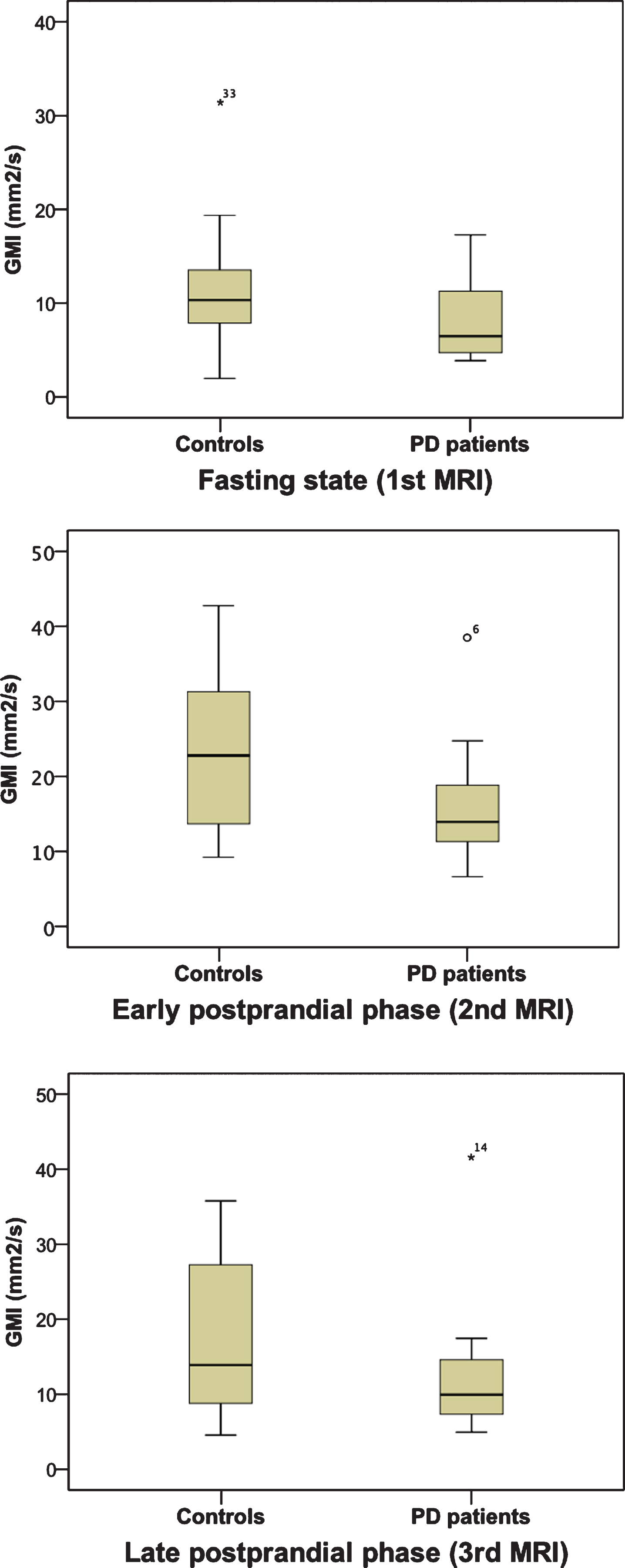Gastric motility indices (GMI) for controls and PD patients before (1st MRI) and after (2nd and 3rd MRI) a standardized test meal visualized as boxplots.