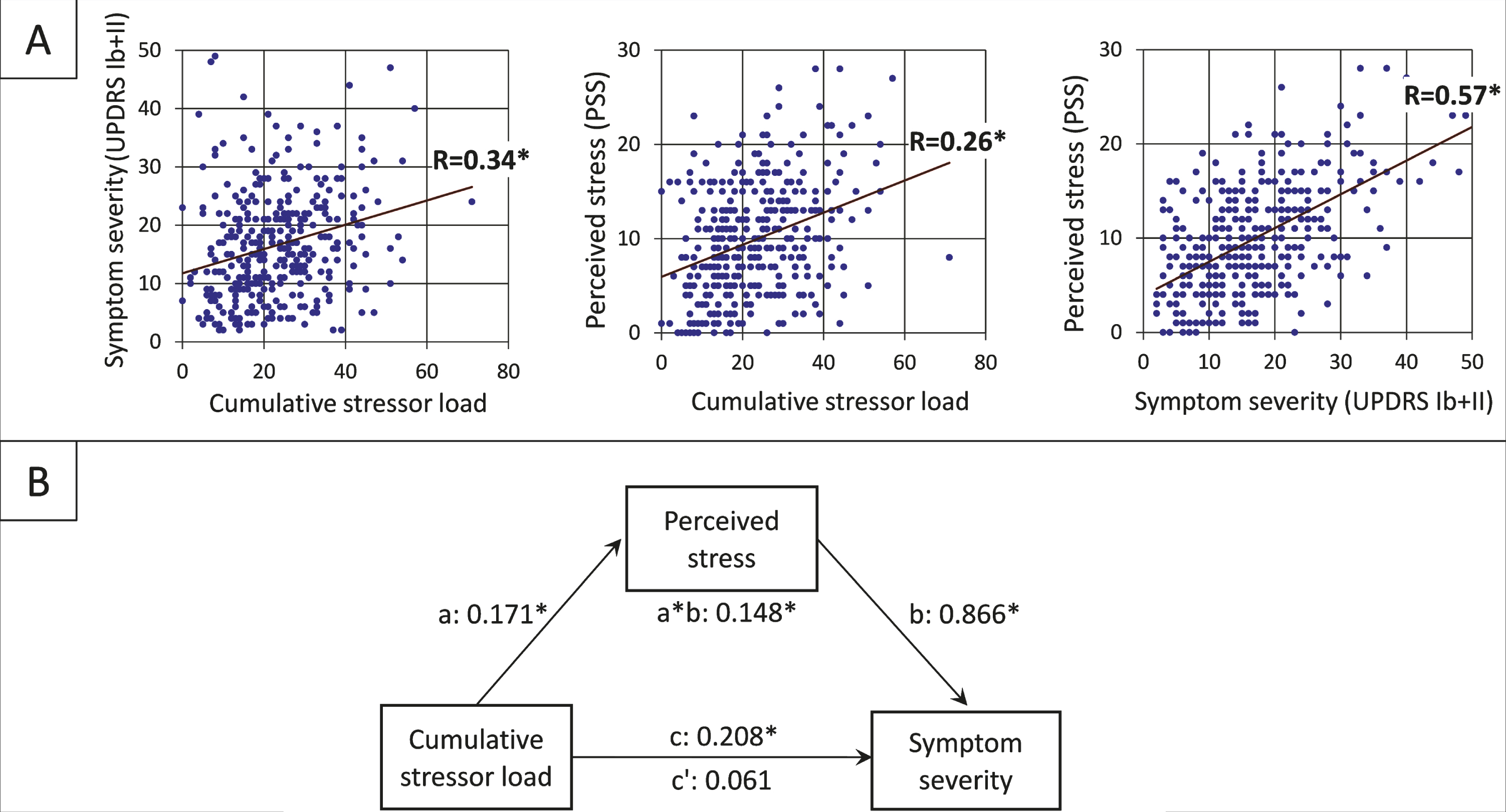 Relationship between stressor load, psychological distress, and PD symptom severity (A) The positive linear relationships between the three factors of the mediation analysis. (B) The standardized regression coefficients for the relationship between cumulative stressor load (total of experienced COVID-related stressors weighted by the experienced burden; range = 0–71) and self-assessed symptom severity (sum of MDS-UPDRS Ib and MSD-UPDRS II score; range = 2–53) as mediated by perceived stress (PSS score; range = 0–28) The direct effect is indicated by c’, the indirect effect by a*b, the total effect by c (*p < 0.001).