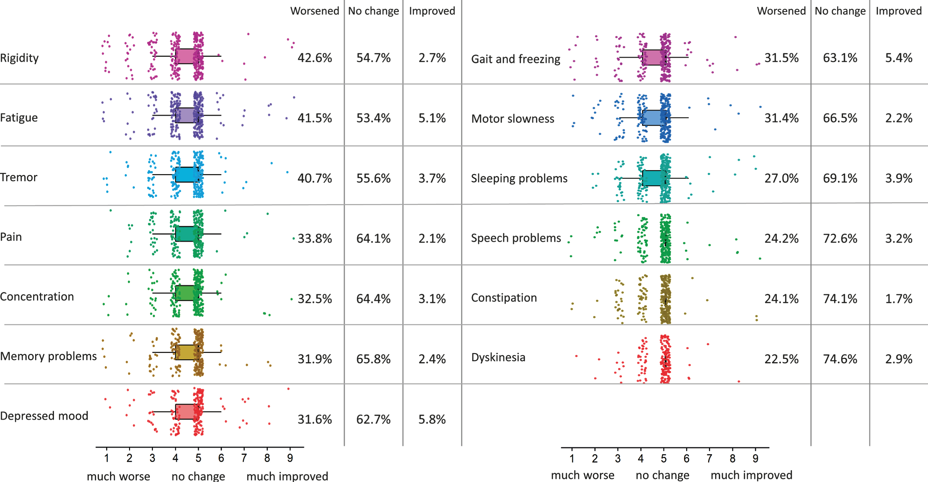 Change in PD symptom severity during COVID-19 pandemic. Changes in PD symptom severity of 13 problems which are common in PD during the COVID-19 pandemic, as compared to a month before the pandemic started (n = 358). The colored boxplots show responses on the 9-point scale (1 = much worse, 5 = no change, 9 = much improved). The percentages at the right side of the boxplots show percentages of people that experienced worsening (scores of 1–4), no change (scores of 5) and improvement (scores of 6–9) for every of these symptoms. Symptoms are ordered by how much they got worse during the COVID-19 pandemic.