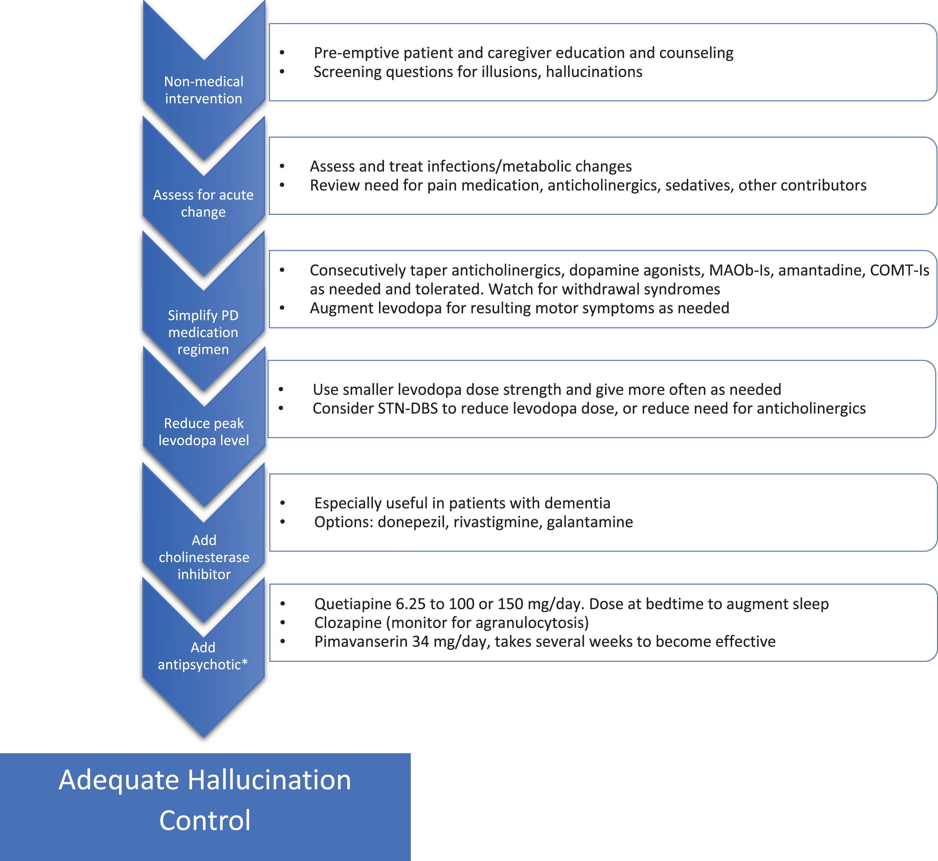 Addressing hallucinations in Parkinson’s disease. Flow chart for stepwise treatment of hallucinations in PD. See text for details and additional warnings. *Use of antipsychotics in patients suffering from dementia must proceed with caution given the black box warning for increased mortality, also QTc should be monitored. MAOb-I, monoamine oxidase B inhibitor; STN-DBS, subthalamic nucleus-deep brain stimulation; COMT-I, catechol-O-methyltransferase inhibitor.