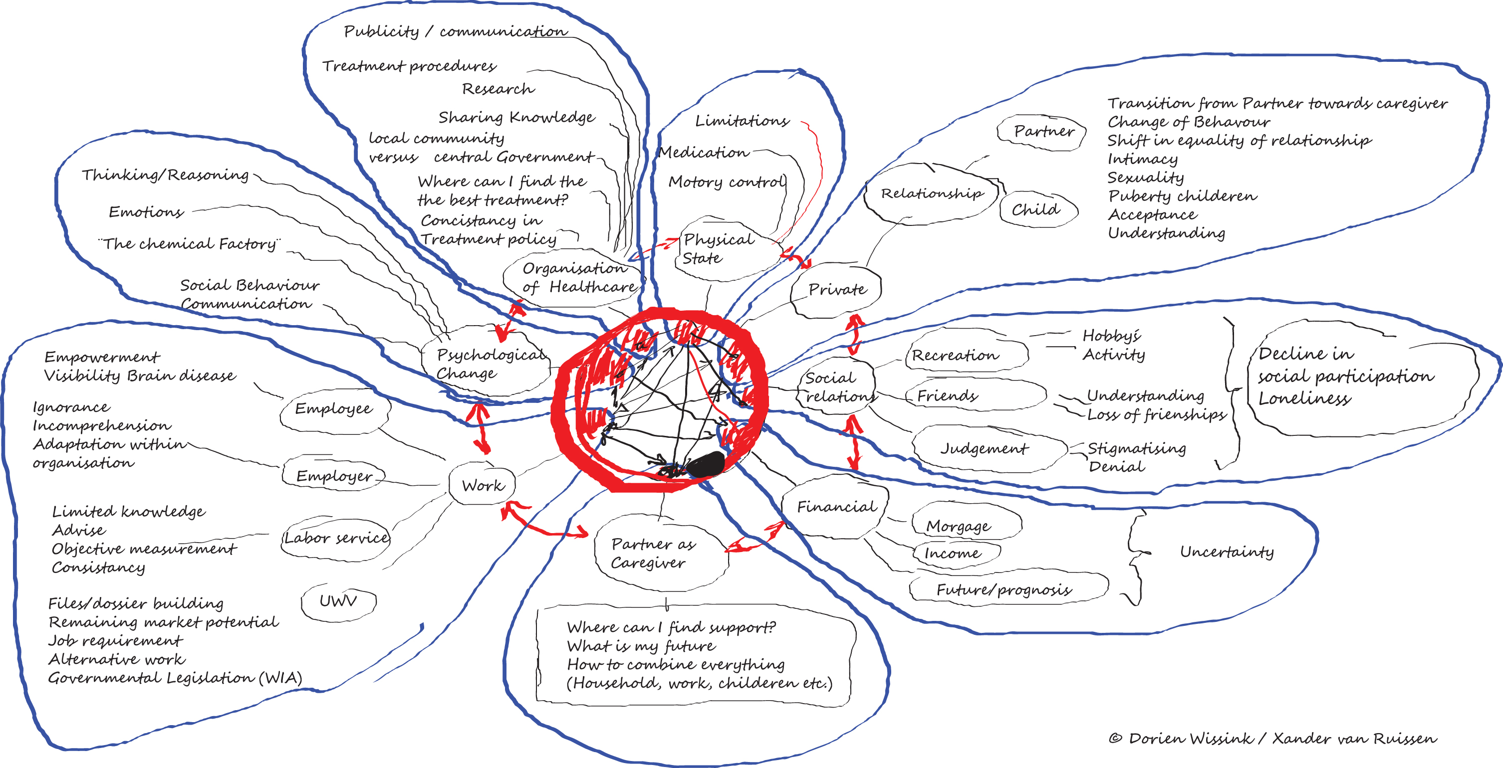 Mindmap visualizing the challenges faced by a young onset Parkinson’s disease patient. This mindmap displays the clinical aspects, circumstances, societal engagements and complexity of the young onset Parkinson’s disease patient. It helps to facilitate person-centred care based on the individual needs of the person living with Parkinson’s disease on a young age. This mindmap is created by Xander van Ruissen (YOPD patient and co-author of this paper) and his wife Dorien Wissink.