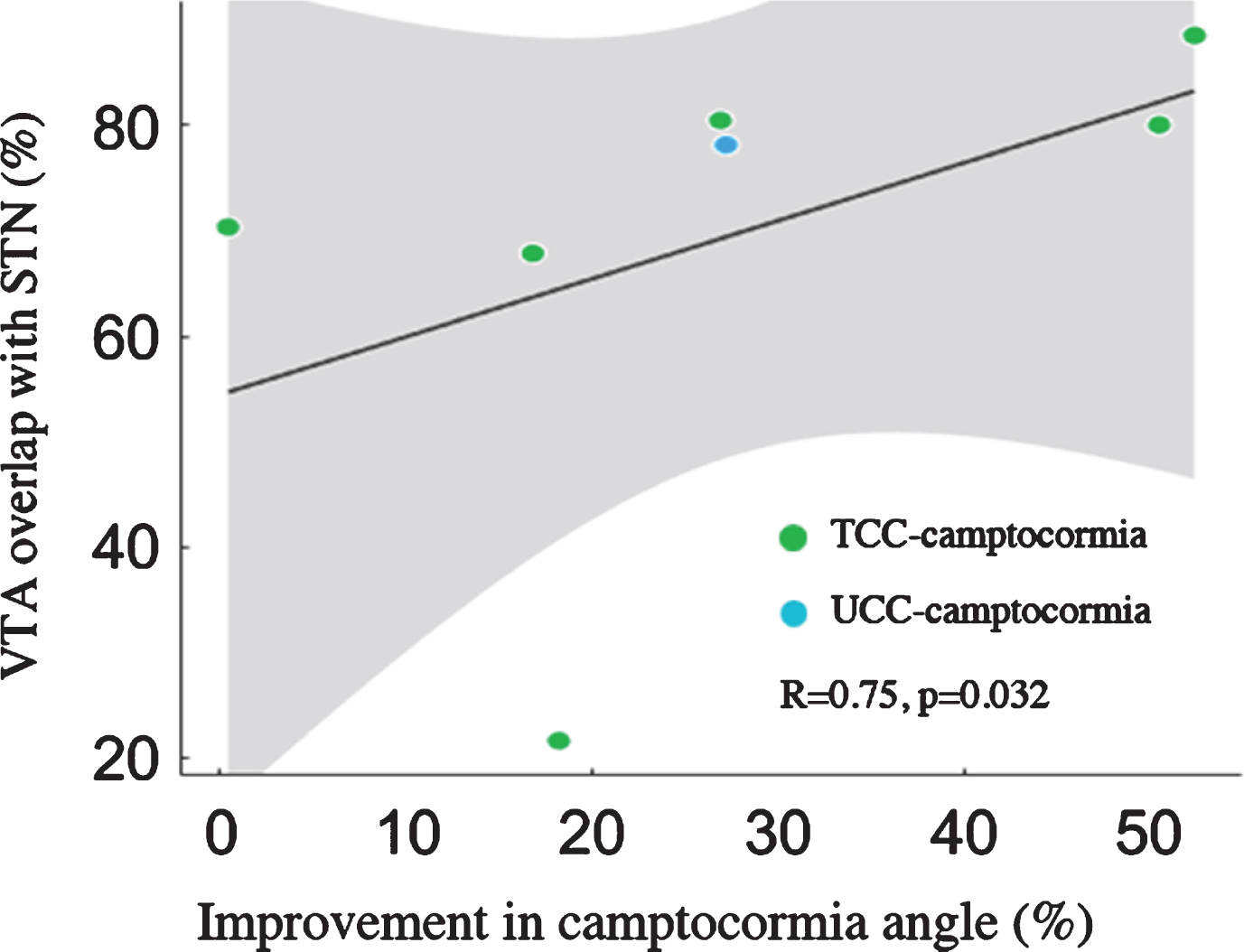 Percentage of volume of tissue activated (VTA) overlap with subthalamic nucleus (STN) correlated with percent improvements in camptocormia angles [total camptocormia (TCC) angles in 6 patients and upper camptocormia (UCC) angle in 1 patient] in patients with camptocormia. Grey areas represent the 95% confidence intervals (CIs).