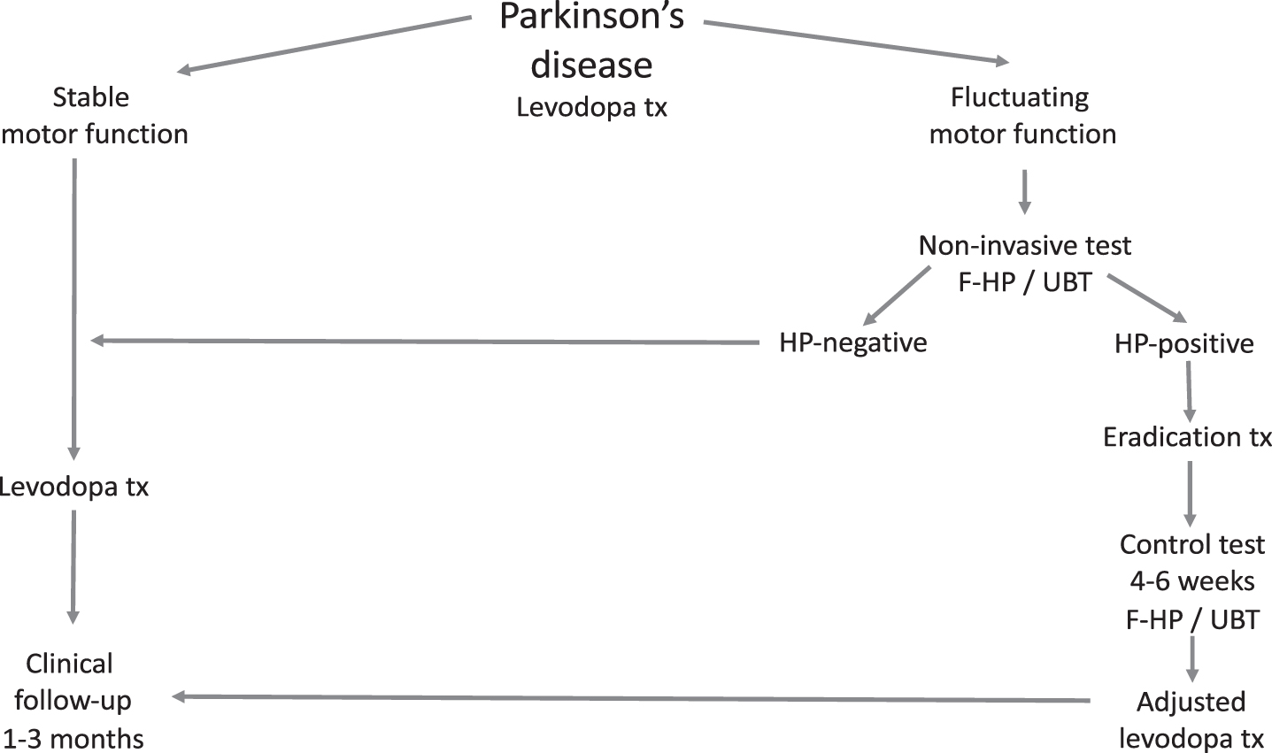Suggested flow chart for the diagnosis, treatment (tx) and follow-up of Helicobacter pylori (HP) infection in Parkinson’s disease. F-HP, fecal Helicobacter pylori antigen analysis; UBT, urea breath test.