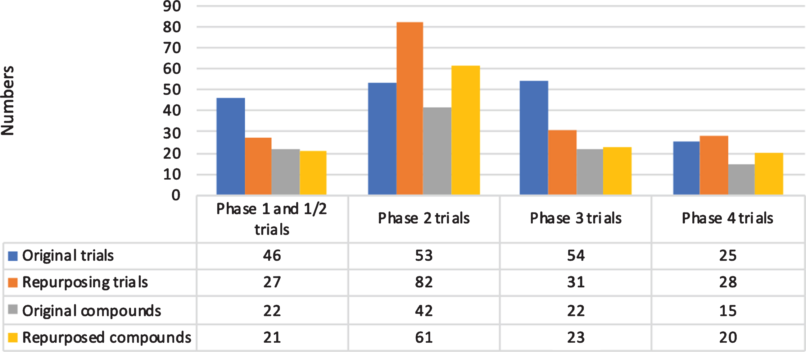 Overview of trials and compounds by phase.