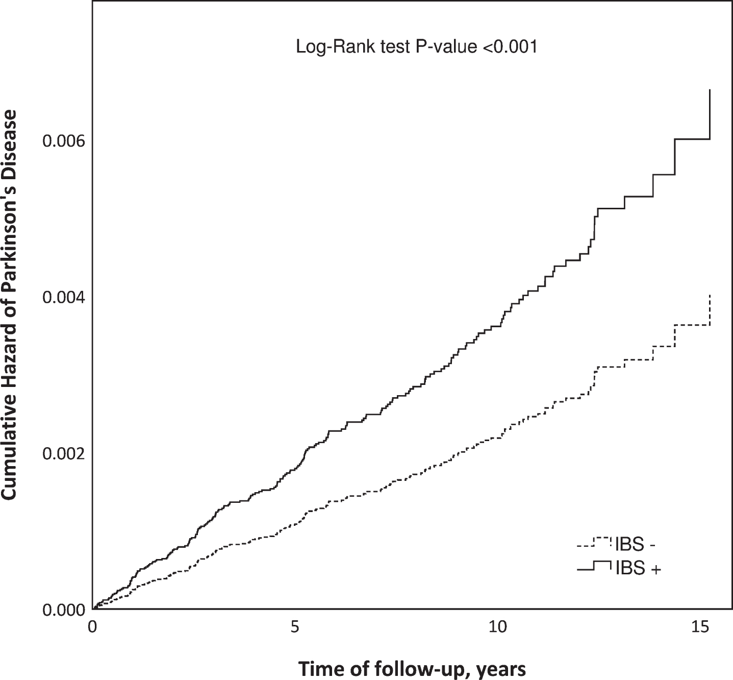 Cumulative hazard of Parkinson’s disease in patients diagnosed with irritable bowel syndrome (IBS+) compared to an IBS-free reference population (IBS–) matched by gender, age, and place of living.