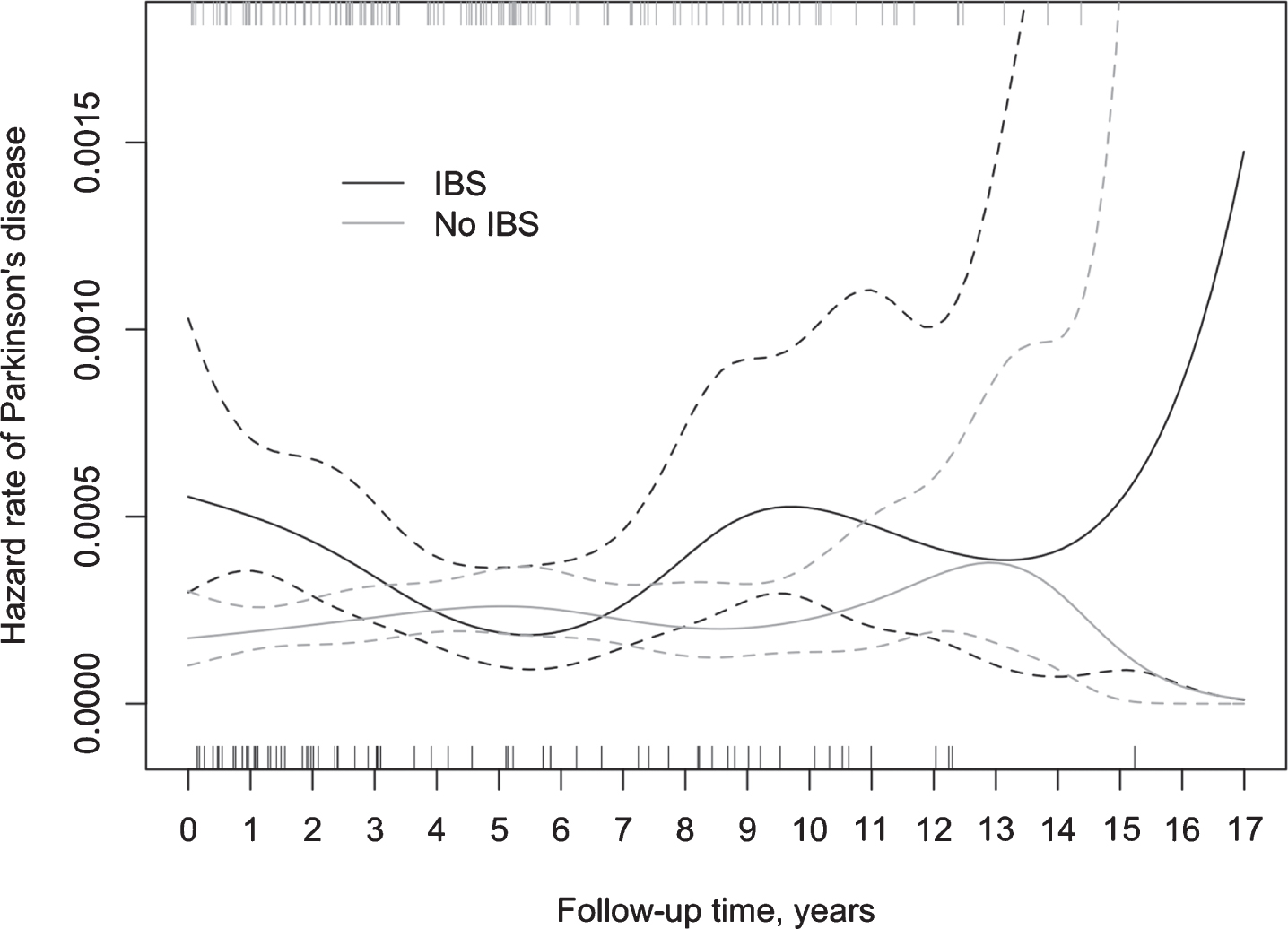 Incidence of PD (spikes) in IBS+ and IBS–subjects during the follow-up and the corresponding hazard rate, including 95% confidence intervals.