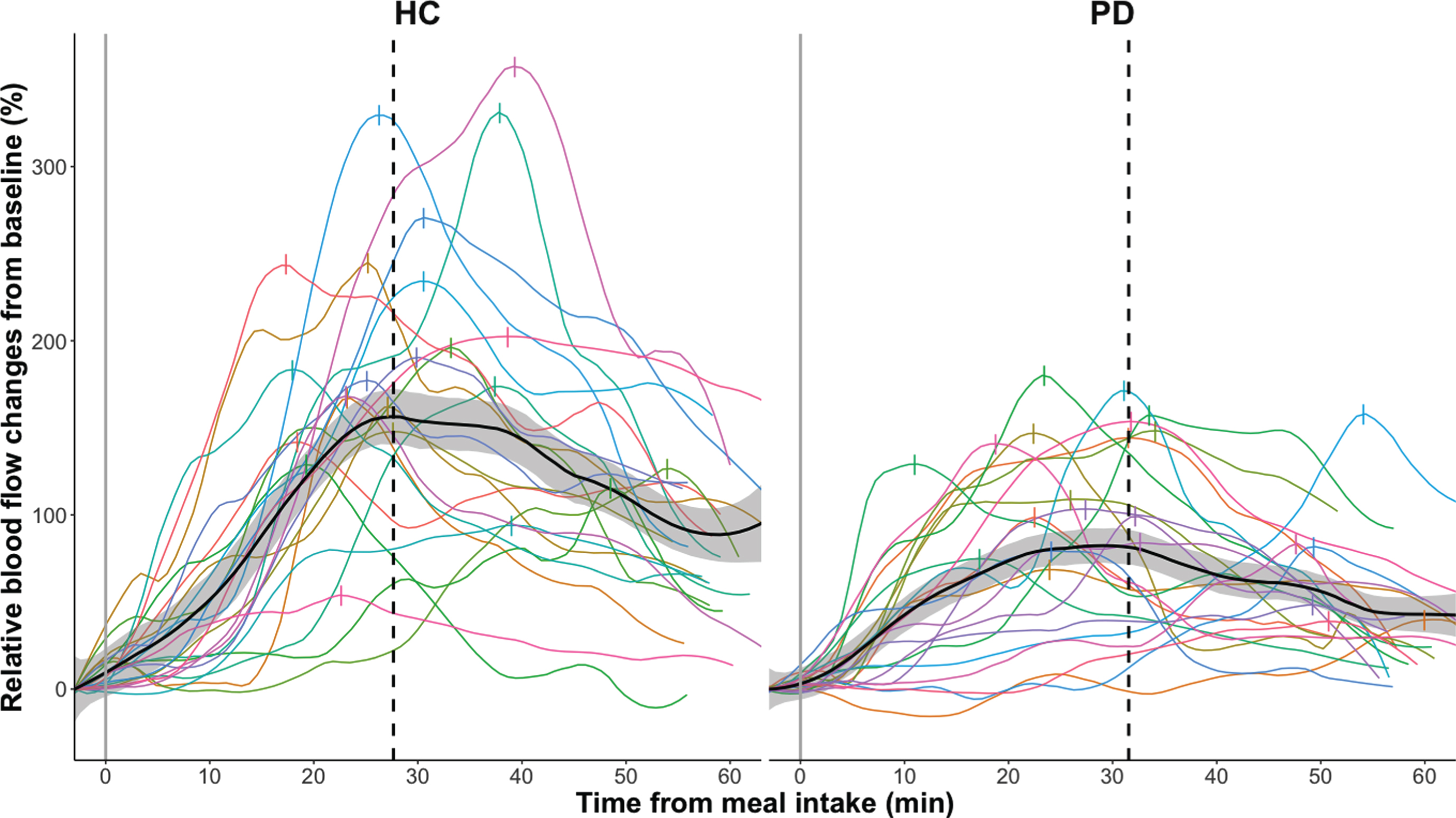 Relative smoothed postprandial superior mesenteric artery blood flow changes in healthy controls (HC) and participants with Parkinson’s disease (PD). Relative blood flow changes from baseline are calculated as (BF –Baseline BF) * Baseline BF * 100 %. Curves are fitted to the individual time series of blood flow measurements using local polynomial regression fitting with a 25%smoothing span. The black curve with shaded areas marks the mean and standard error for the PD group and the healthy control group, while the vertical dotted line marks the median for the maximal blood flow measurements of each group. The vertical dashes mark the maximal blood flow for each subject.