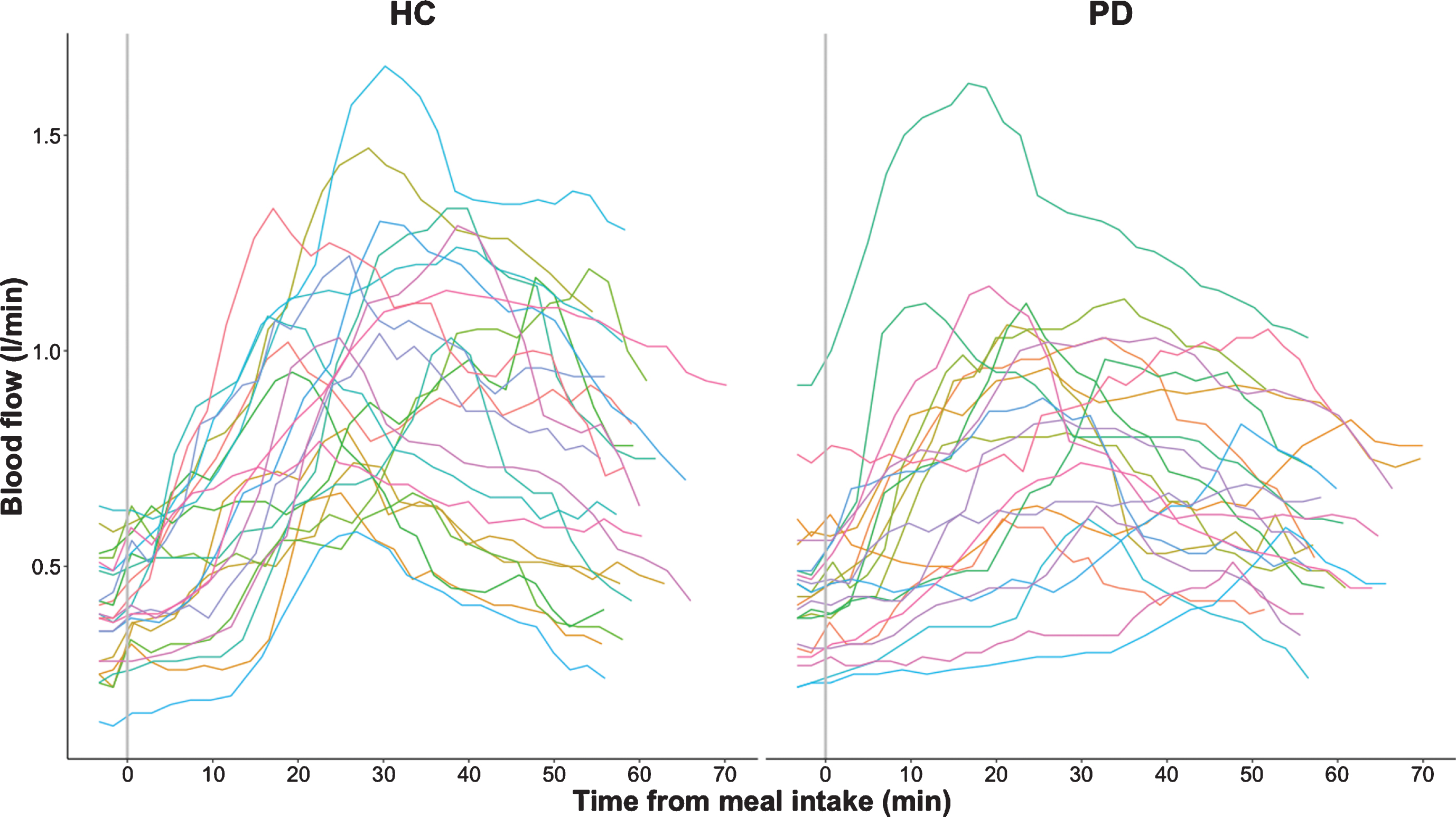 Postprandial superior mesenteric artery blood flow measurements in healthy controls (HC) and participants with Parkinson’s disease (PD). The absolute blood flow measurements are connected using linear interpolation.