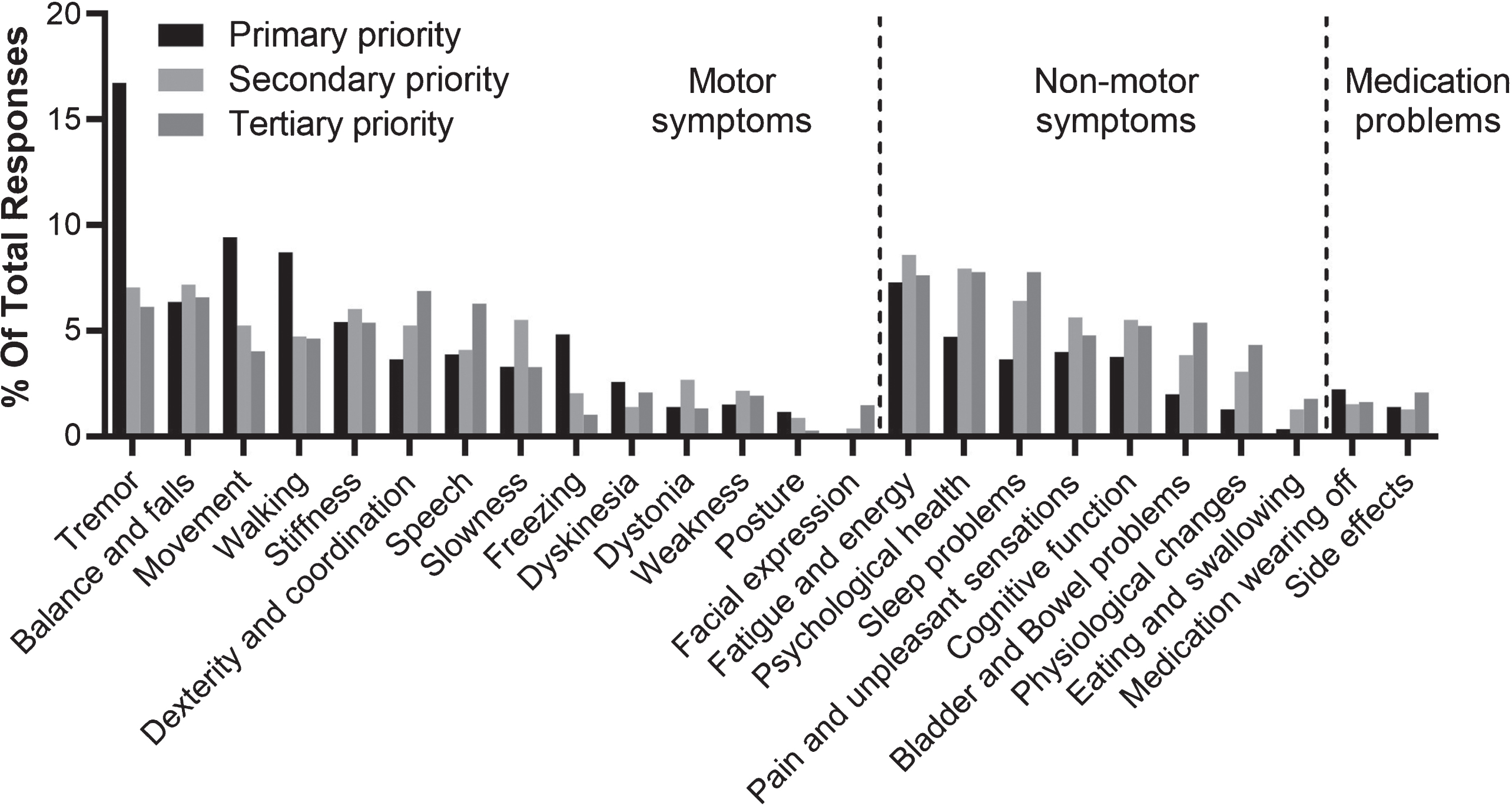 Symptoms or side effects reported in response to the question “what aspect of Parkinson’s do you most wish to see improvement in?” presented by priority. Percentages show the relative frequency of symptoms or side effects reported within primary responses (n = 848), secondary responses (n = 779), and tertiary responses (n = 668).
