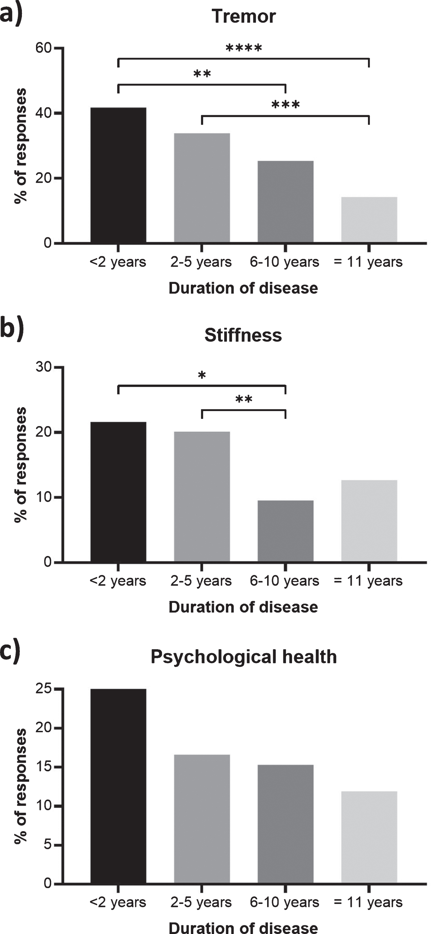 Symptoms of Parkinson’s disease that were reported as a priority for improvement less frequently with disease duration. Percentages show the respondents with a duration of < 2 years (n = 134), 2–5 years (n = 313), 6–10 years (n = 209) and 11 + years (n = 126) reporting (a) tremor, (b) stiffness, and (c) psychological health within their 3 priority areas. Statistical significant between duration groups (Dunn’s multiple comparisons tests) are presented as asterisks: *p < 0.05; **p < 0.01; ***p < 0.001; ****p < 0.0001. Responses from bereaved partners, family members or friends have been excluded as no duration data is available.
