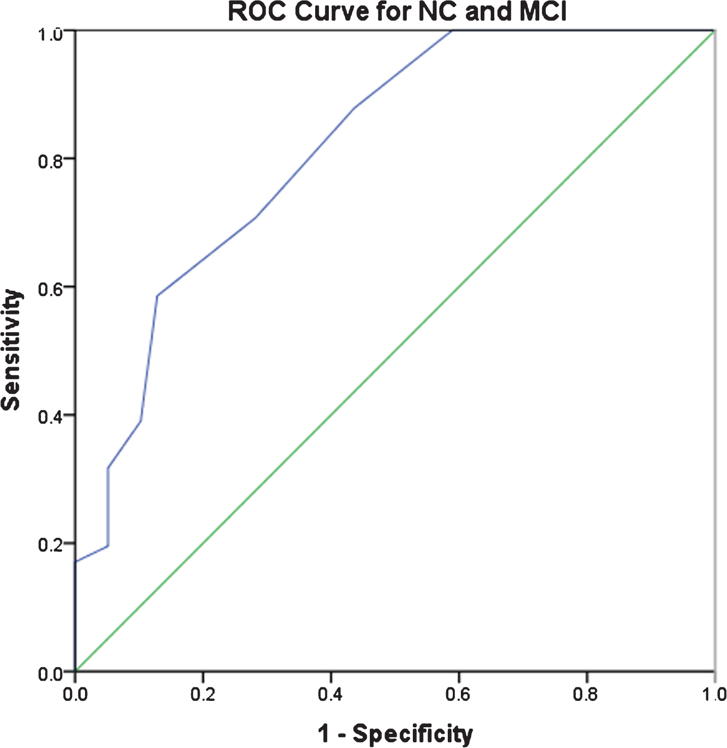 ROC Curves for discriminating NC, MCI, and PDD.