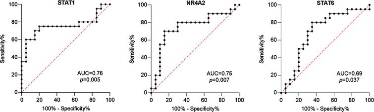 ROC curves of transcription factors mRNA levels as candidate biomarkers to discriminate between patients with and without motor complications. Also AUC and p values are shown.