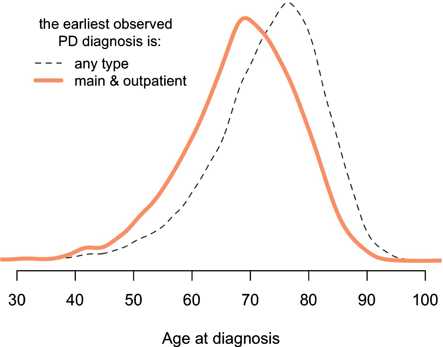 Conservative method to accurately identify first PD diagnosis. A more conservative method results in younger age at the first diagnosis. The “main” means that diagnosis was assigned as the primary reason for that particular healthcare facility visit (there can be only one main diagnosis and multiple secondary diagnoses during one visit). The “any type” means that the earliest observed PD diagnosis might come from inpatient or outpatient registers, also it can be assigned as the main or the secondary diagnosis. A more detailed version of this figure is provided in Supplementary Fig. 5.