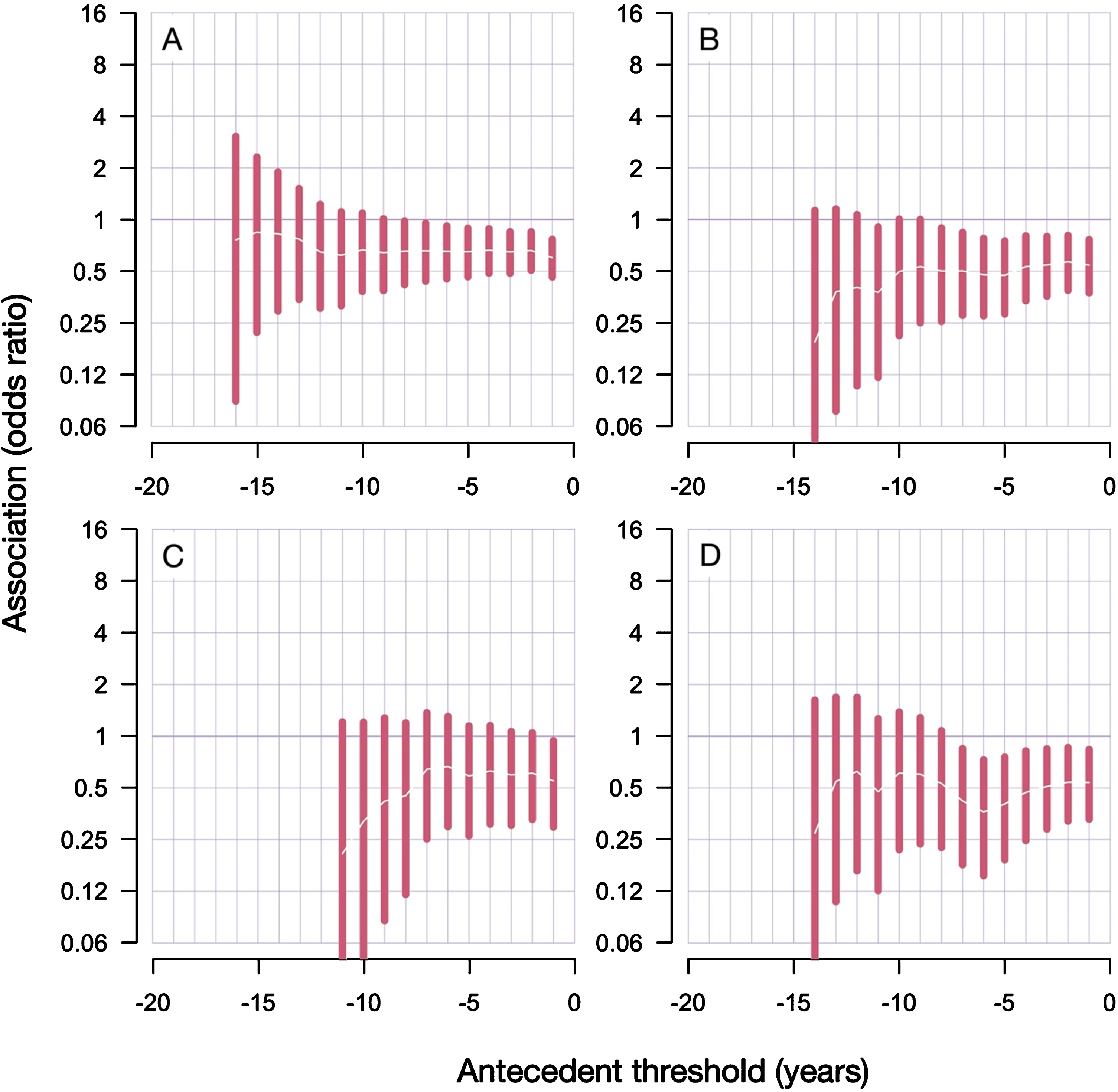 Results from antecedent analyses reveal decreased risk of PD diagnoses after RA diagnosis. A) Inclusive analyses; B) conservative analyses; C) conservative analyses with only males; D) conservative analyses with only females. Antecedent threshold is the minimal number of years separating antecedent (RA) and the main outcome (PD), also called “lag period”. The bars show 95% confidence intervals of the estimated odds ratio. Tabulated results are presented in the Supplementary Tables 1 and 2.