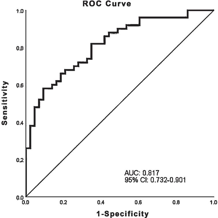 Receiver Operating Characteristic (ROC) curve of the multivariate model that includes longest fixation period, median pupil size, sex, and visuospatial/executive subscore of the Montreal Cognitive assessment test. AUC, Area under the curve; CI, Confidence interval.