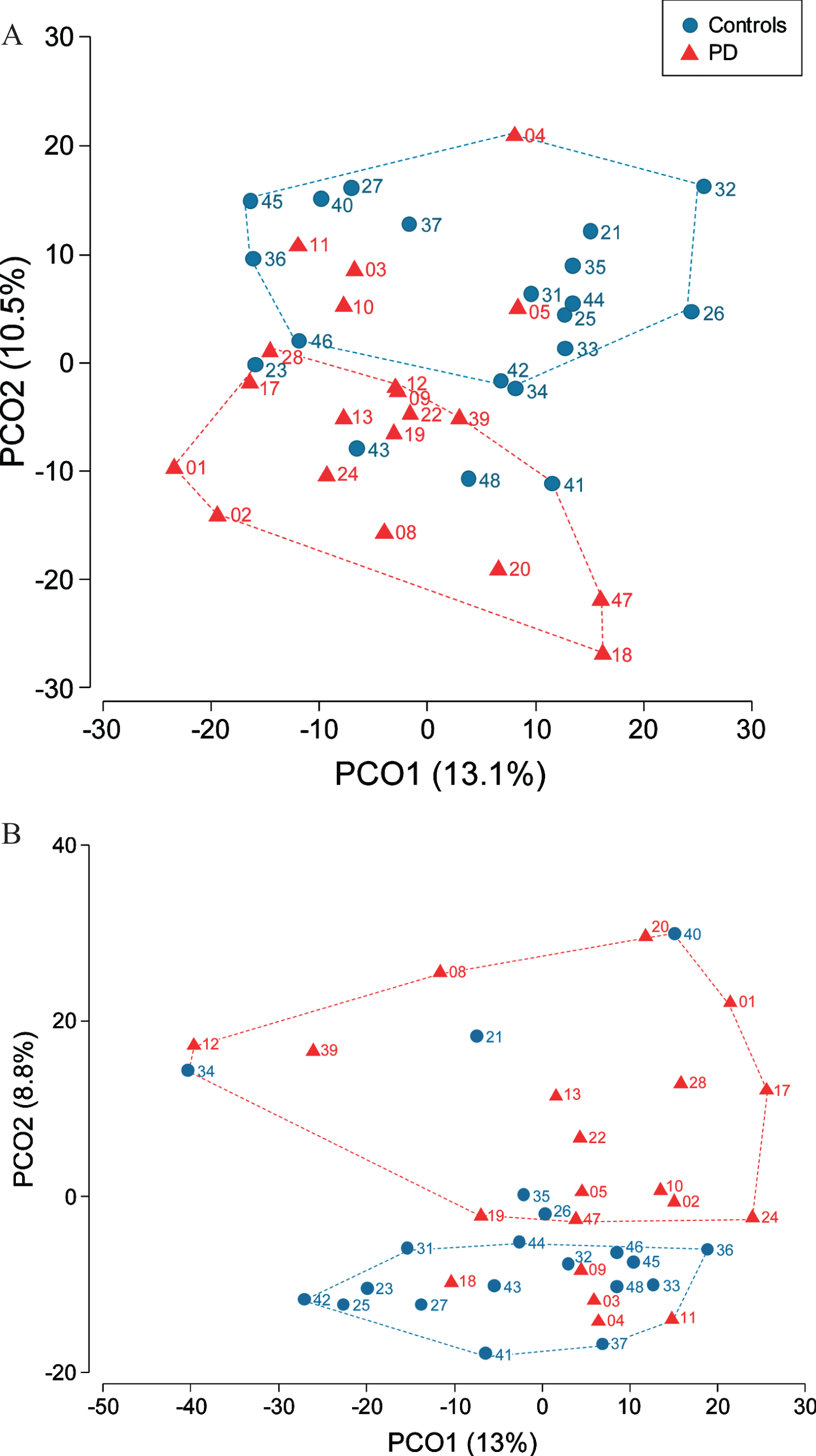 Differential bacterial community composition between controls and PD patients assessed in saliva (A) and dental plaque samples (B). Participant’s number is indicated next to her/his location point.