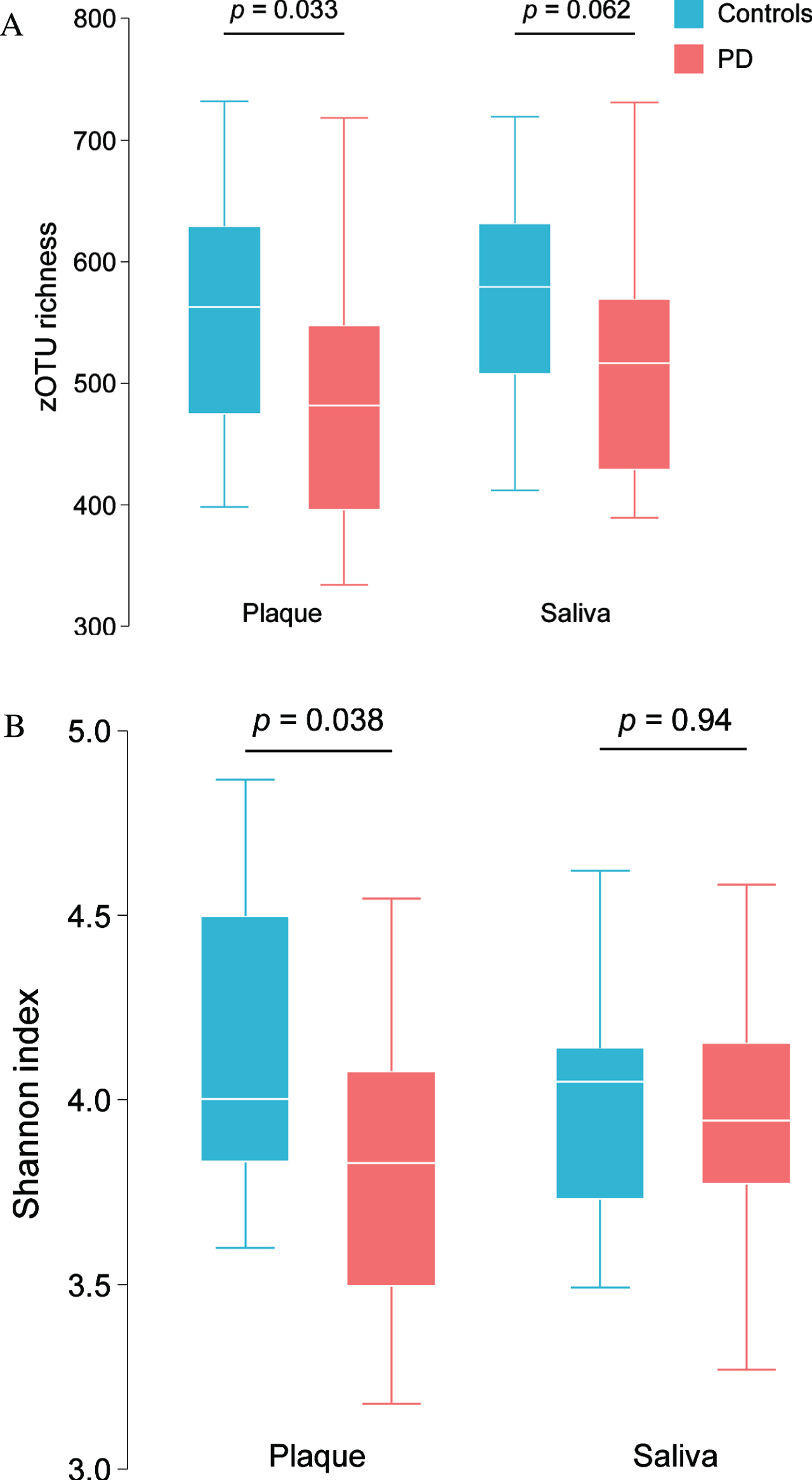zOTU richness (A) and Shannon bacterial diversity index (B) in saliva and dental plaque samples in PD patients and controls.