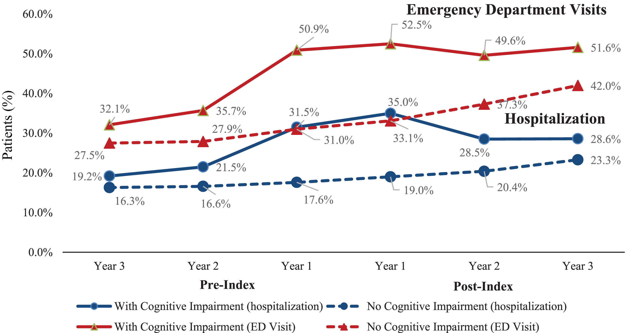 Proportion of Patients with Hospitalization or Emergency Department Visits Prior to and Following Cognitive Impairment Diagnosis. ED visit, Emergency department visit.