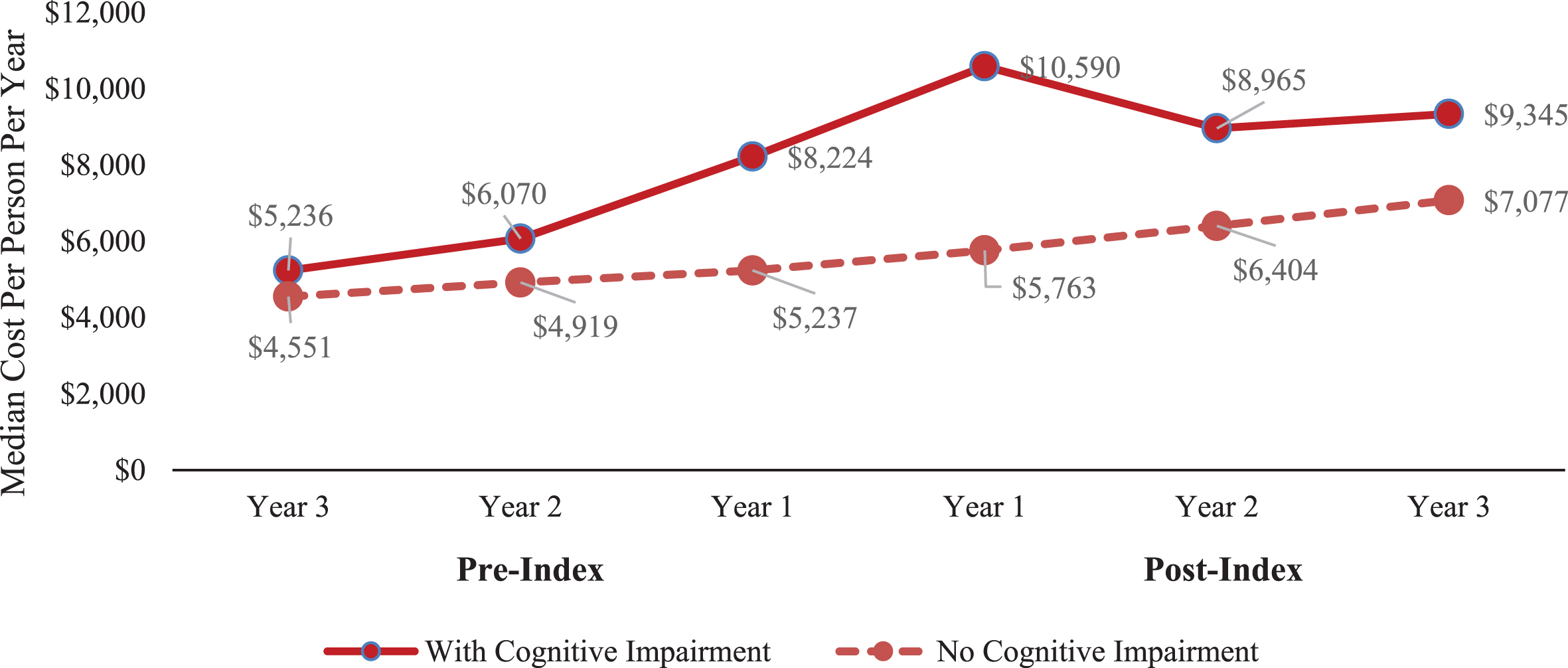Median Total Costs for Each Cohort Prior to and Following Cognitive Impairment Diagnosis. Note: In 2019 dollars.