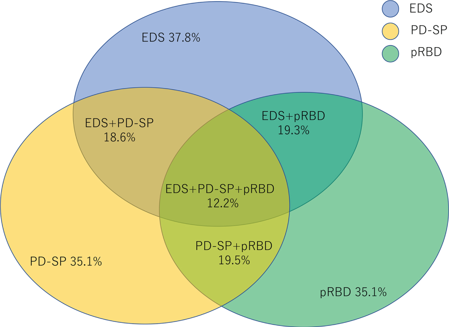 Prevalence and overlap of sleep-related symptoms in PD patients (reproduced from [13] with Creative Commons CC BY 4.0 license). EDS, excessive daytime sleepiness; PD-SP, PD-related sleep problems; pRBD, probable rapid eye movement sleep behavior disorder.