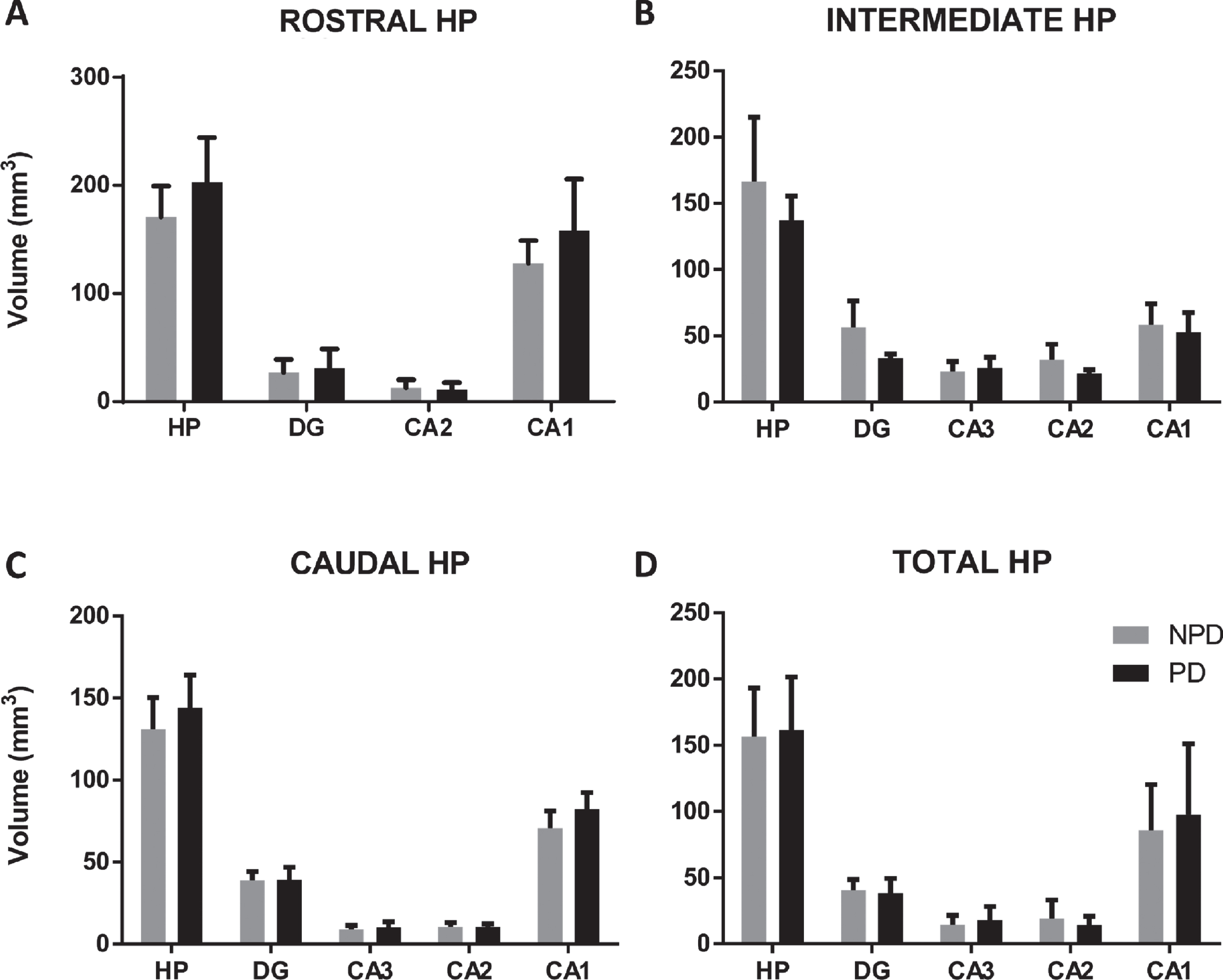 The mean±SD of the total volume of the hippocampus and hippocampal regions of the rostral (A), intermediate (B), caudal (C) and total (D) hippocampus in PD and NPD cases.