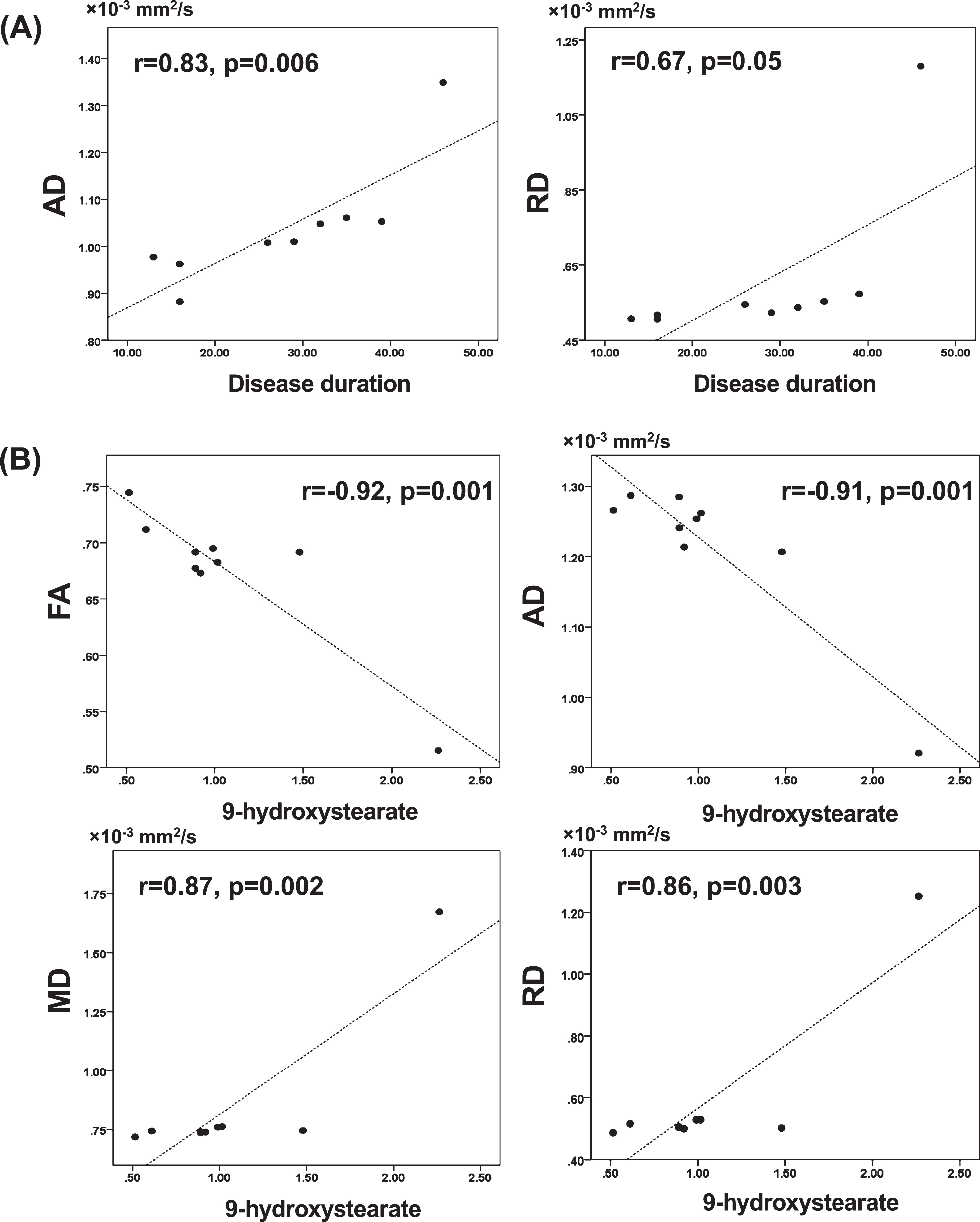 Scatter plots showing the correlation between the mean values of diffusion tensor imaging measures of the whole cluster in ROI analysis and disease duration (A) or 9-hydroxystearate (B). (A) There were significant positive correlations between AD or RD and disease duration. (B) There were significant negative correlations between FA or AD and 9-hydroxystearate, and significant positive correlations between MD or RD and 9-hydroxystearate. AD, axial diffusivity; FA, fractional anisotropy; MD, mean diffusivity; RD, radial diffusivity; ROI, region of interest.