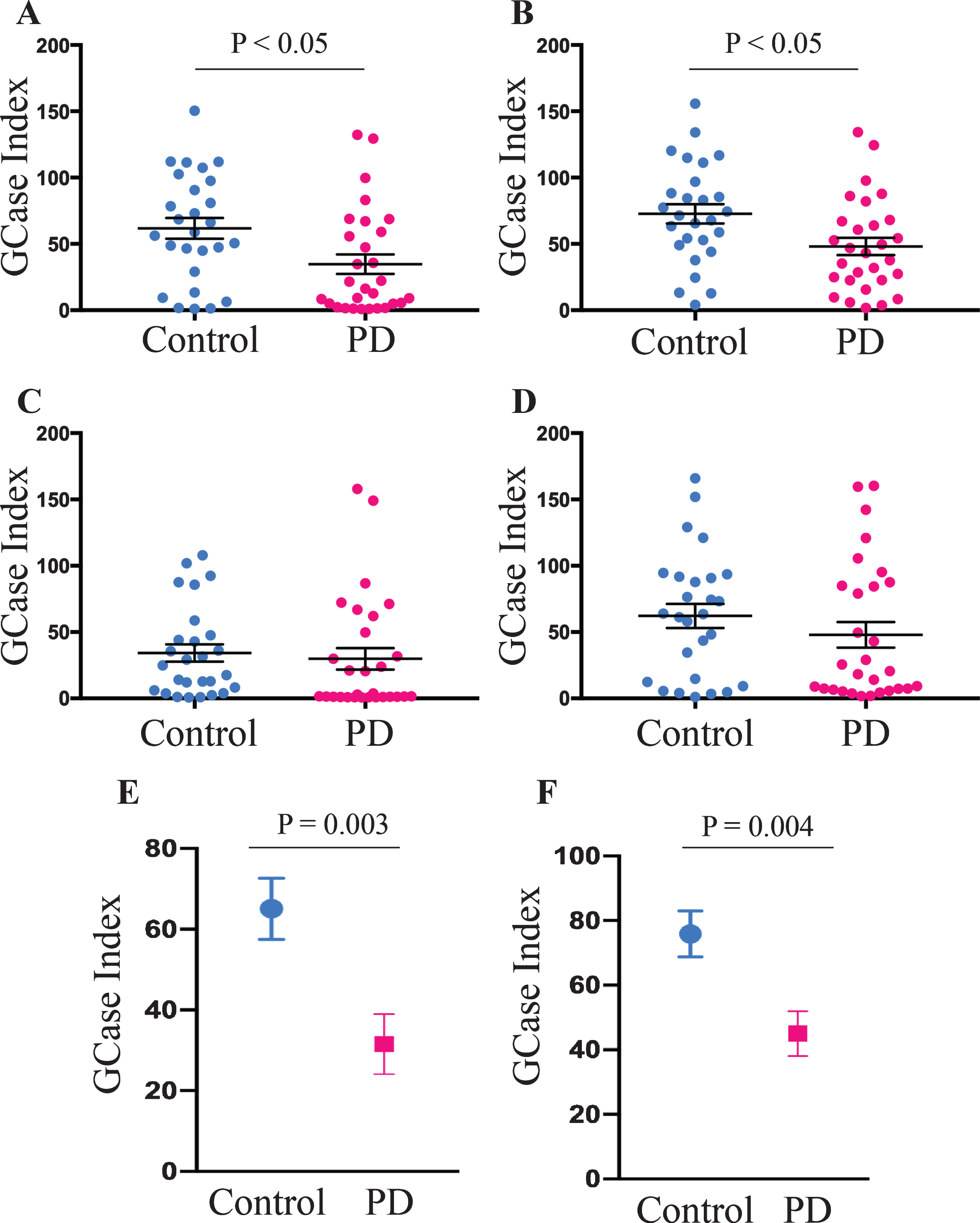 Reduced GCase activity in PD patient monocytes. Student’s t-test was used to compare monocyte GCase activity between PD (n = 29) and control (n = 27) subjects in total (CD14+) (A), classical (CD14++CD16-) (B), intermediate (CD14 + CD16+) (C), and non-classical (CD14lowCD16+) (D) monocyte subsets. Data are presented as the mean±SEM with each dot representing an individual participant. Multivariate analysis covarying for age, sex, the percent of monocytes in peripheral blood mononuclear cells and mononuclear cell storage time in months showed a significant reduction in GCase activity in PD patient total (E) and classical (F) monocytes. Data are presented as the estimated marginal mean±SEM.
