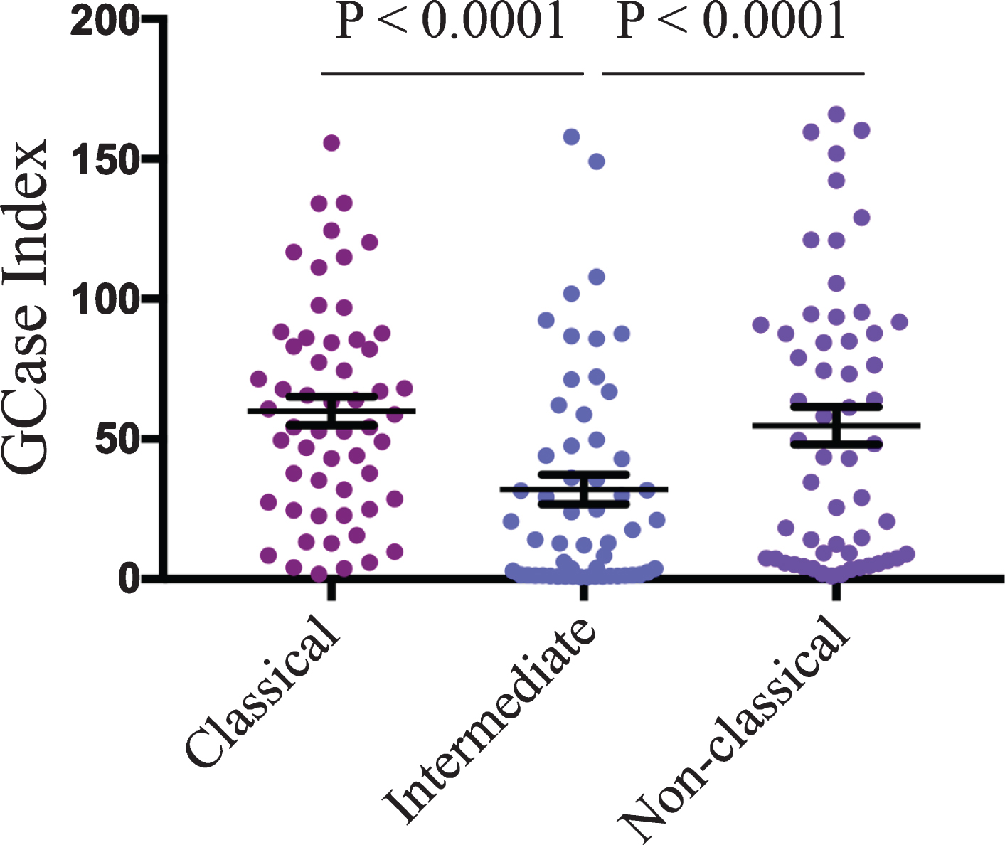 Reduced GCase activity in intermediate monocytes. GCase activity in classical, intermediate, and non-classical monocyte subsets across the whole cohort (n = 56) was compared using a one-way ANOVA with Tukey’s multiple comparison post hoc test. Data are presented as the mean±SEM with each dot representing an individual participant.