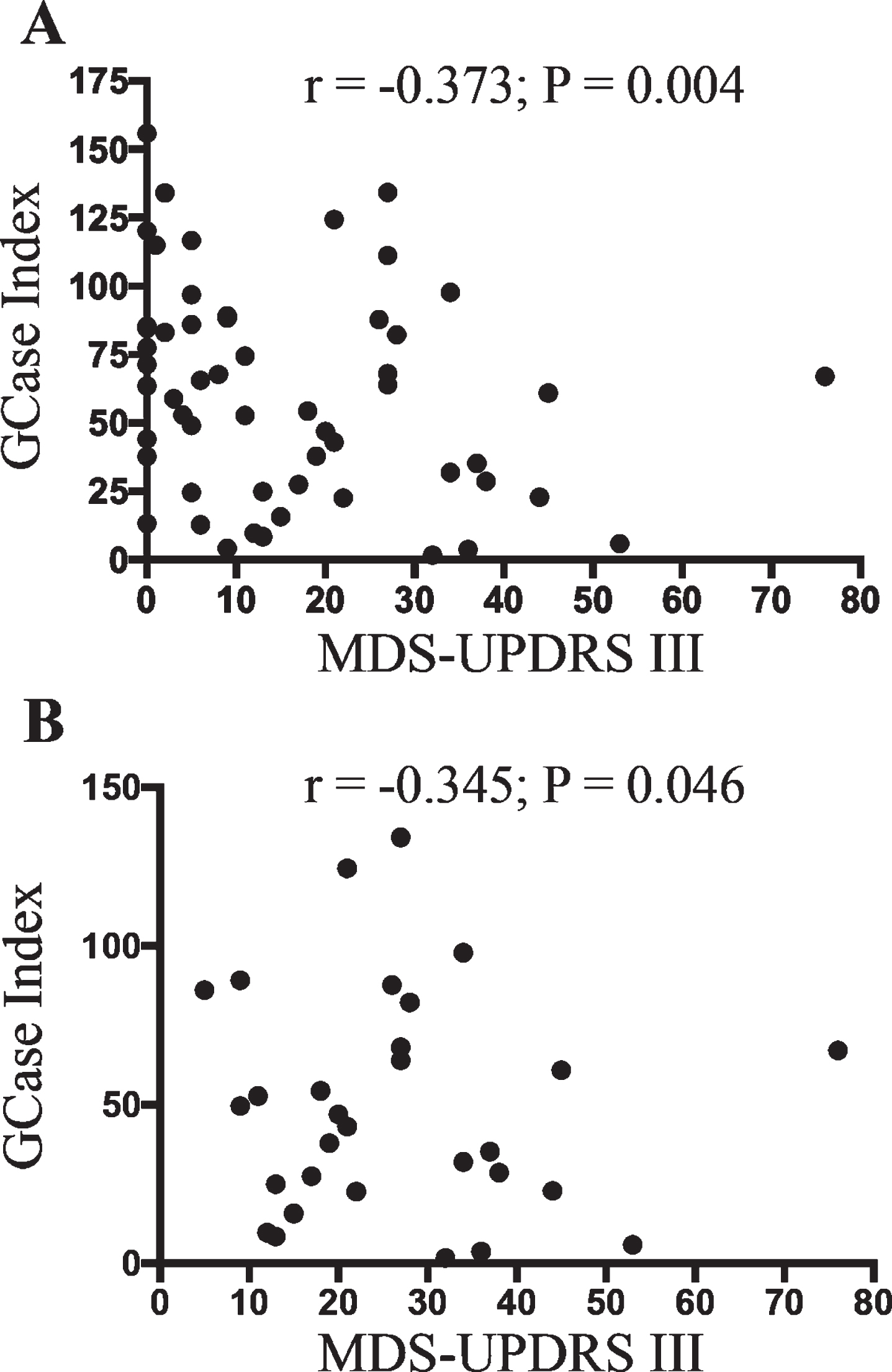 Classical monocyte GCase activity negatively correlates with PD motor severity. Partial correlation analysis covarying for age, sex, percent of monocytes in PBMCs and storage time in months showed a significant association between classical monocyte GCase activity and participant UPDRSIII score when the whole cohort was included (A) (n = 55), or when just PD patients were included (B) (n = 30).