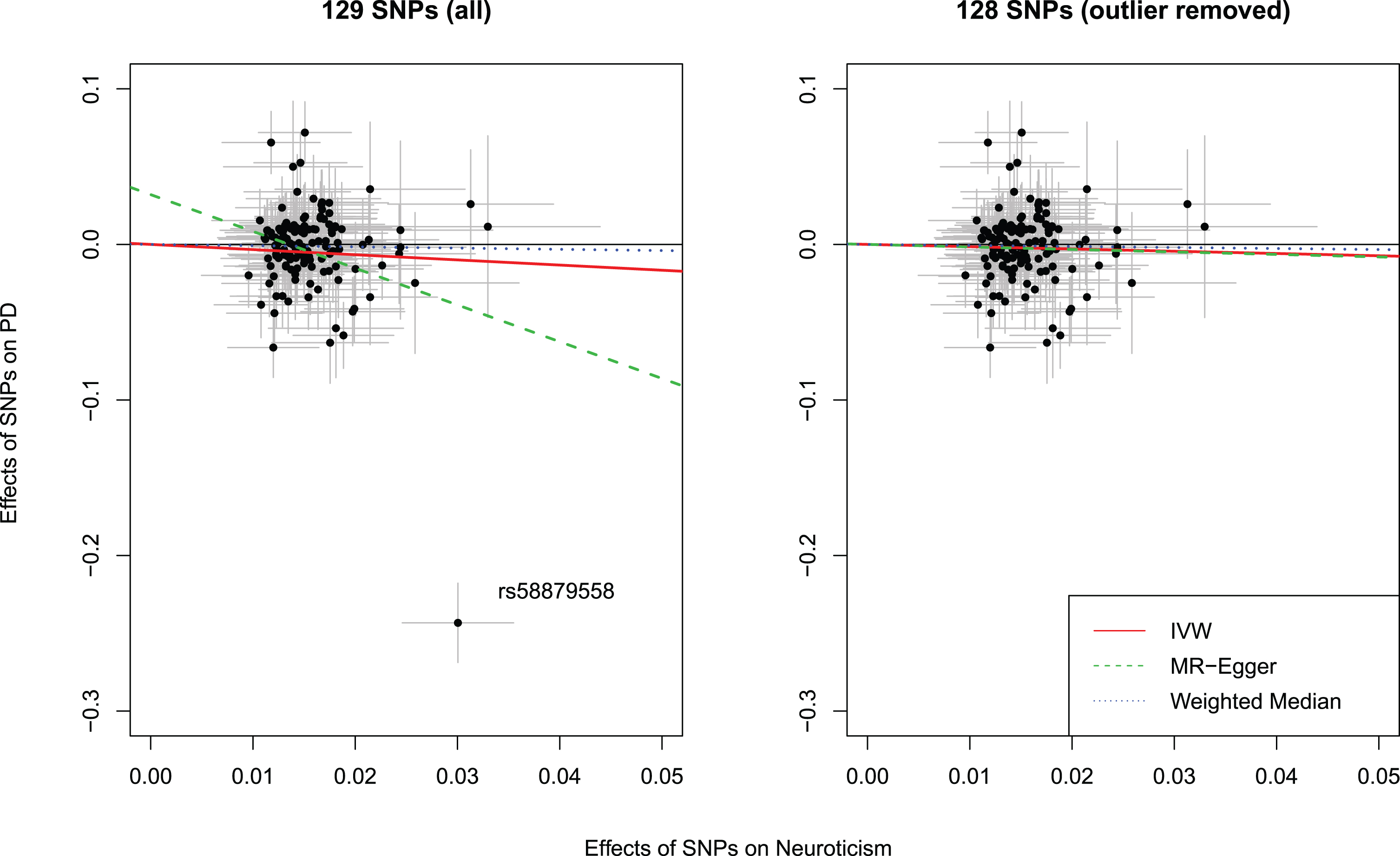 Scatter plots showing the effect estimates (with 95%confidence intervals) of SNP-neuroticism associations and SNP-PD risk associations, with (left panel) and without (right panel) outlier. Lines represent the three Mendelian randomization estimates. IVW, inverse variance weighted method; SNP, single nucleotide polymorphism