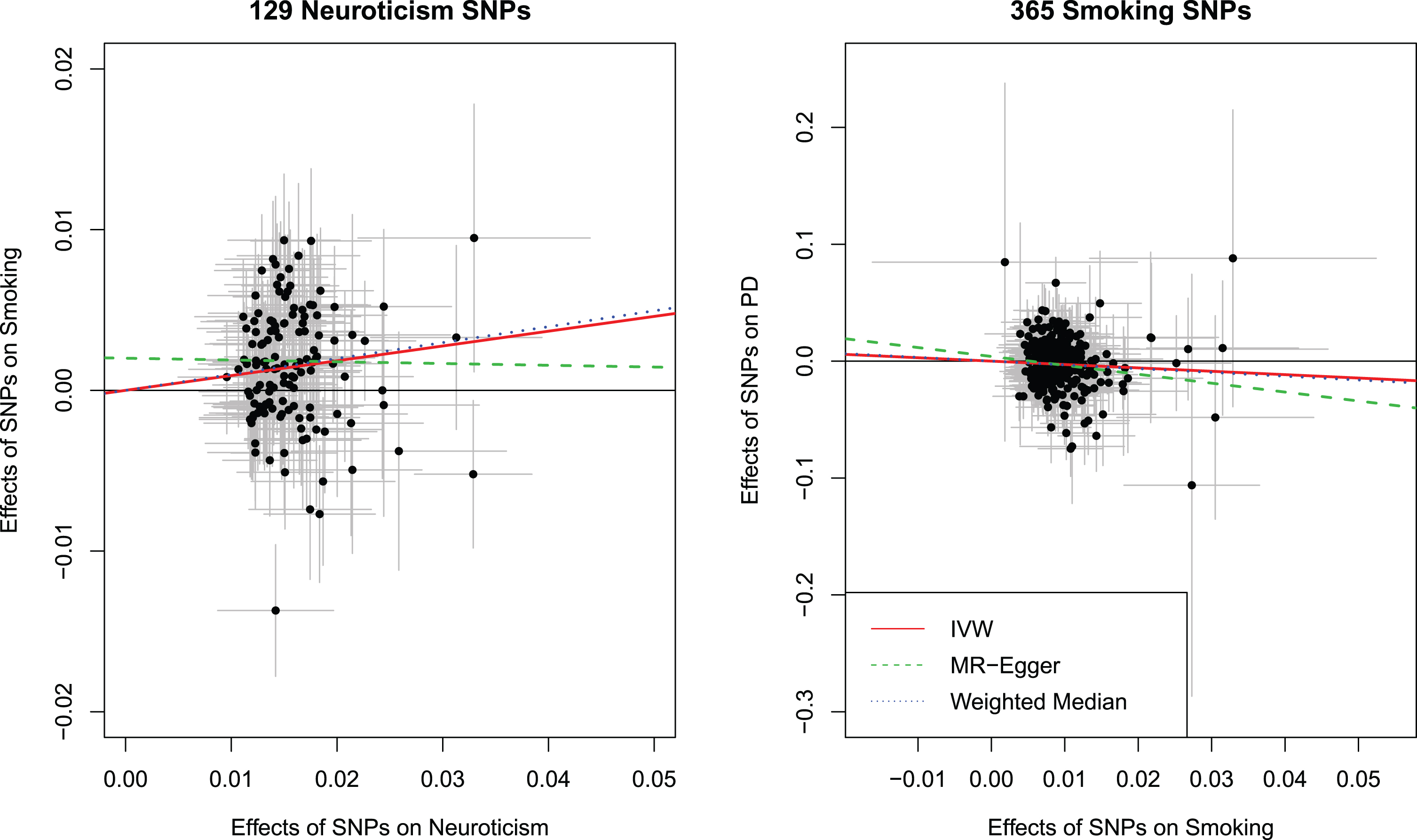 Scatter plot showing the effect estimates (with 95%confidence intervals) of SNP-neuroticism associations and SNP-Smoking Initiation associations for all 129 Neuroticism SNPs (left panel). Scatter plot showing the effect estimates (with 95%confidence intervals) of SNP-smoking initiation associations and SNP-PD risk associations for all 365 smoking initiation SNPs (right panel). Lines represent the three Mendelian randomization estimates. IVW, inverse variance weighted method; SNP, single nucleotide polymorphism; PD, Parkinson’s disease; OR, odds ratio; CI, confidence interval.