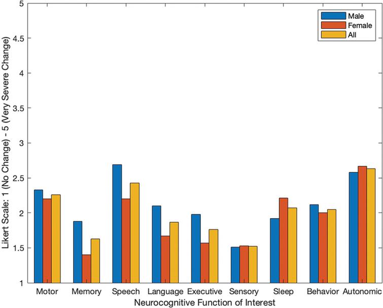 Average self-reporting of changes in symptoms after the COVID-19 stay-at-home mandate for individuals with PD across all neurocognitive categories.