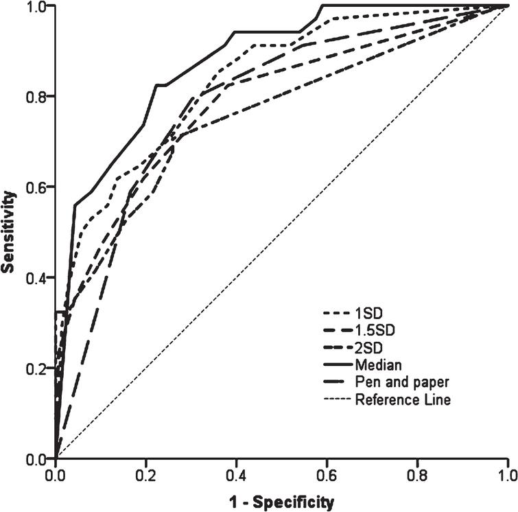 ROC curves of models predicting PDD using baseline cognitive tests. 1SD = model using 1 SD cut-offs below controls, cognitive tests included MoCA, SRM, DV accuracy and PoA; 1.5SD = model using 1.5 SD cut-offs below controls, cognitive tests included MoCA, SRM and PoA; 2SD = model using 2 SD cut-offs below controls, cognitive tests included MoCA, PRM, DV accuracy, PoA and pentagons; Median = model using median scores as cut-off, cognitive tests included MoCA, PAL, DV accuracy and PoA; Pen and paper = model using median scores as cut-offs for MoCA and semantic fluency. ROC, Receiver operating Characteristic; PDD, Parkinson’s disease with dementia; SD, standard deviation; MoCA, Montreal Cognitive Assessment; SRM, spatial recognition memory; PRM, paired recognition memory; DV, Digit Vigilance; PAL, paired associated learning; PoA, power of attention.