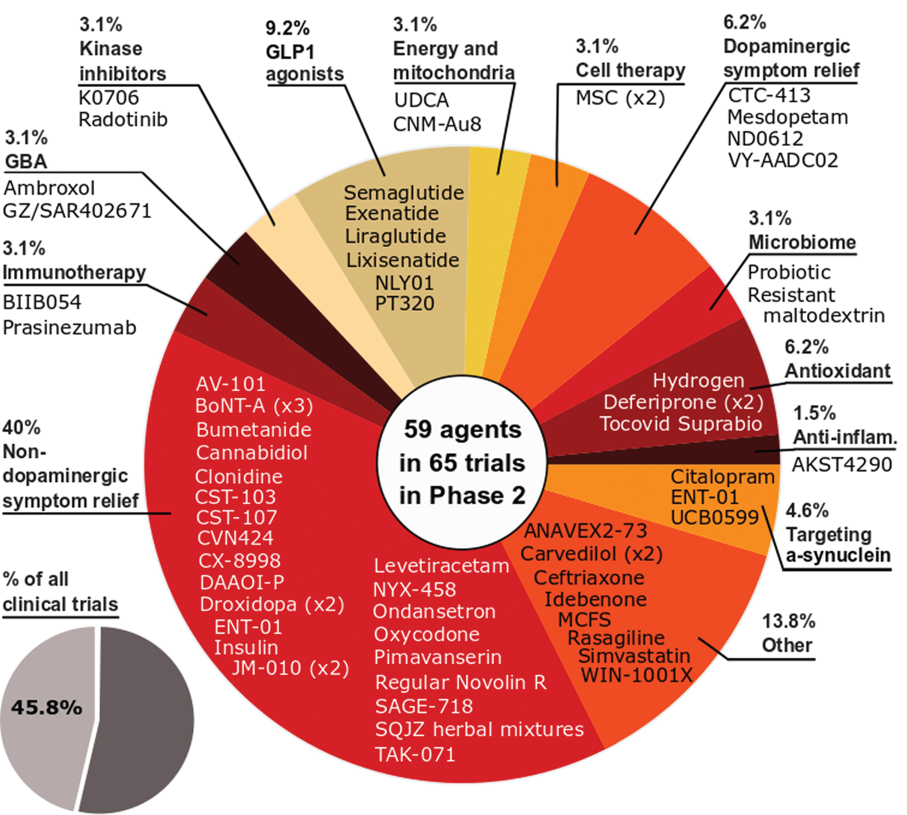 A schematic of the agents in active phase 2 trials for PD, registered on clinicaltrials.gov as of February 18th 2021.