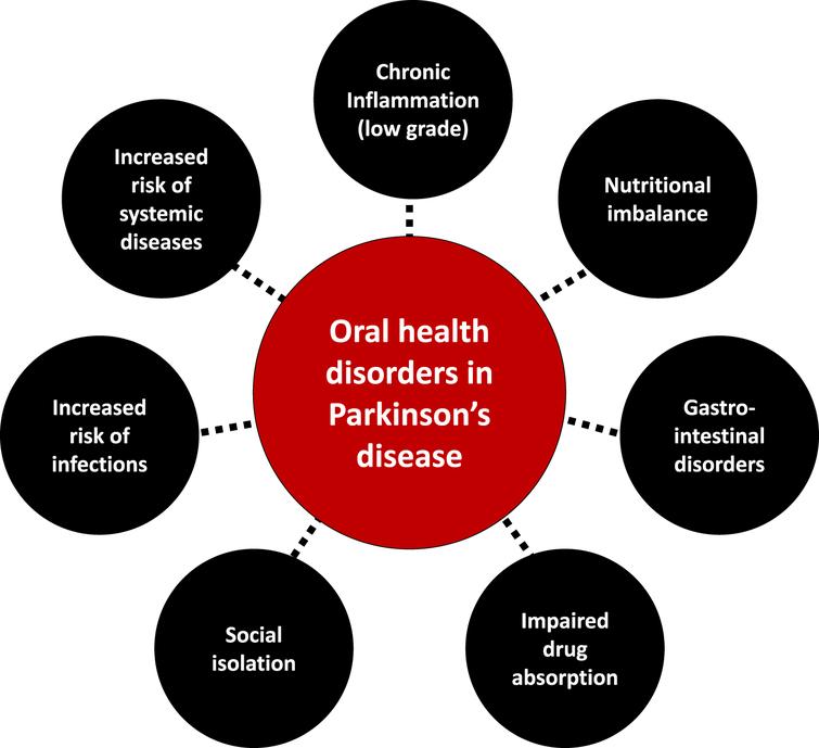 The interplay between oral health disorders and Parkinson’s disease.